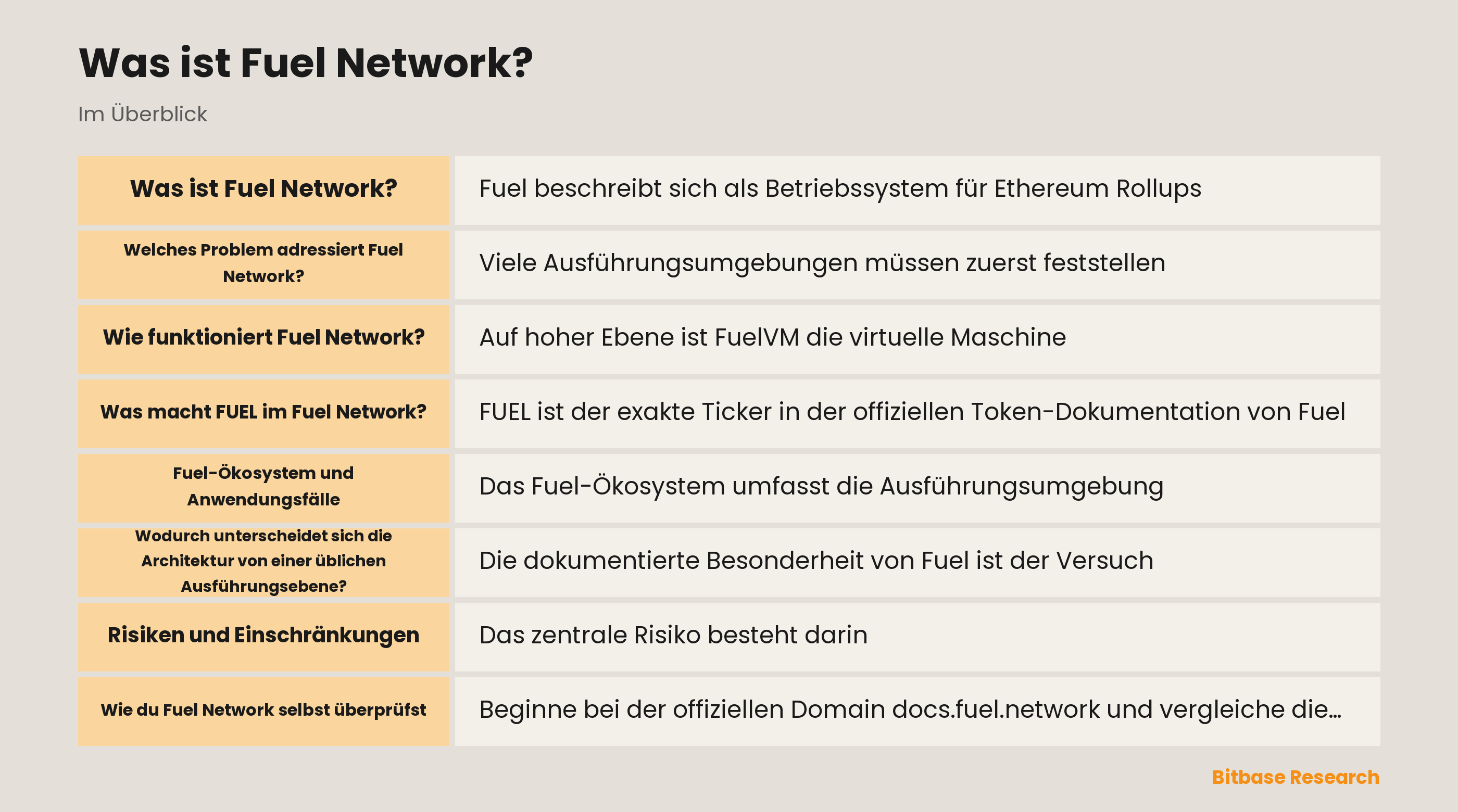 Diagramm von Fuel Network mit Rollup, FuelVM-Ausführung, UTXO-Abhängigkeiten, Sway-Werkzeugen und schreibgeschützten Prüfpfaden.