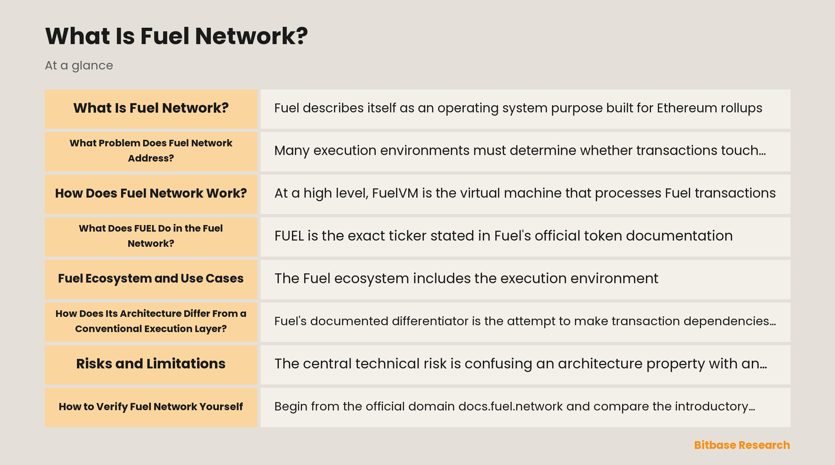 Diagram of Fuel Network showing a rollup, FuelVM execution, UTXO dependencies, Sway tooling, and read-only verification paths