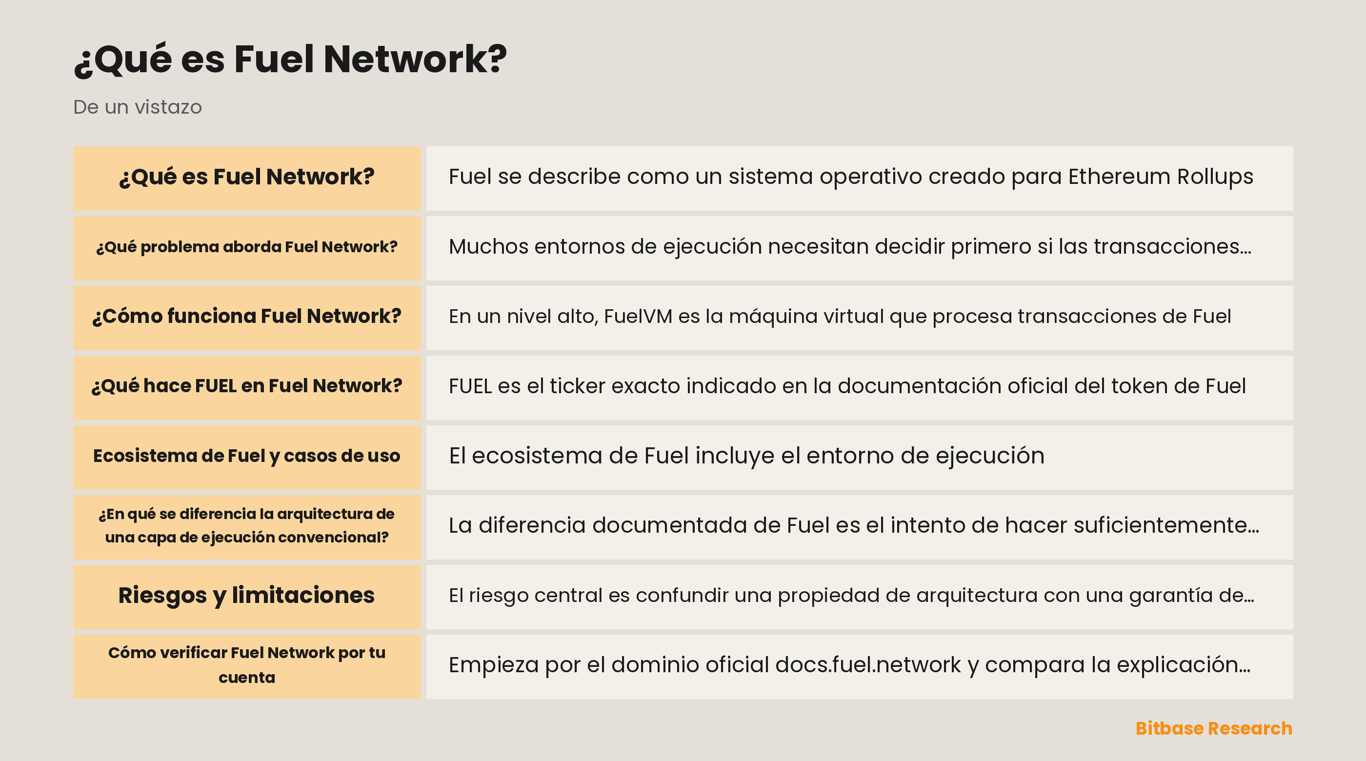 Diagrama de Fuel Network con rollup, ejecución FuelVM, dependencias UTXO, herramientas Sway y rutas de verificación de solo lectura.