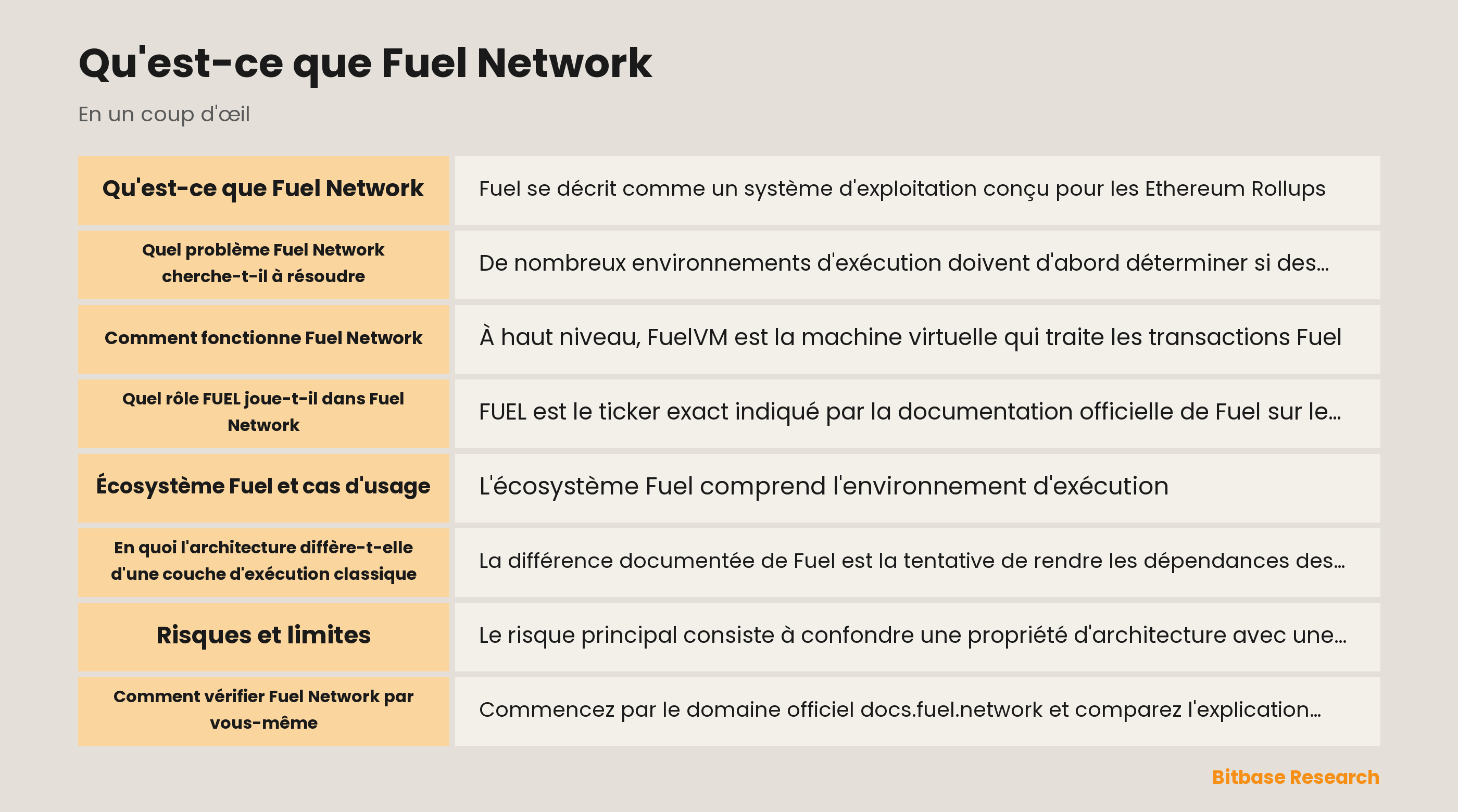 Schéma de Fuel Network : rollup, exécution FuelVM, dépendances UTXO, outils Sway et chemins de vérification en lecture seule.