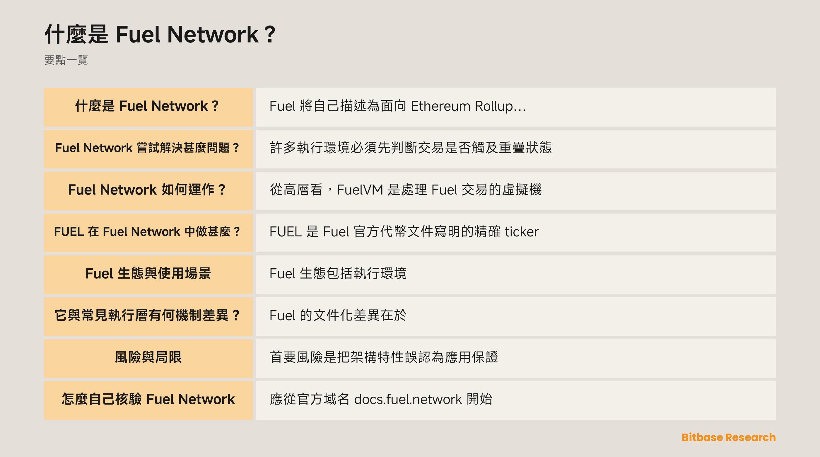 Fuel Network 示意圖：rollup、FuelVM 執行、UTXO 依賴、Sway 工具和只讀核驗路徑。