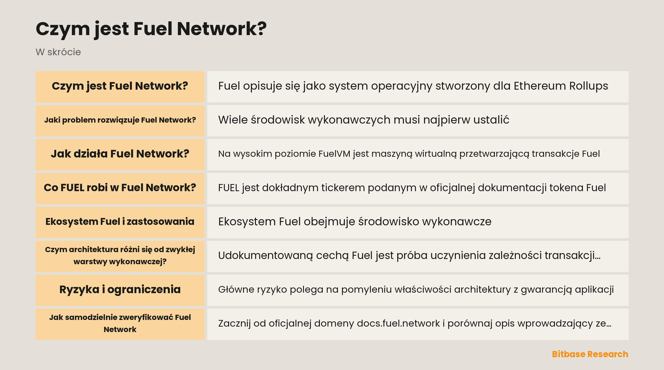 Schemat Fuel Network: rollup, wykonanie FuelVM, zależności UTXO, narzędzia Sway i ścieżki weryfikacji tylko do odczytu.