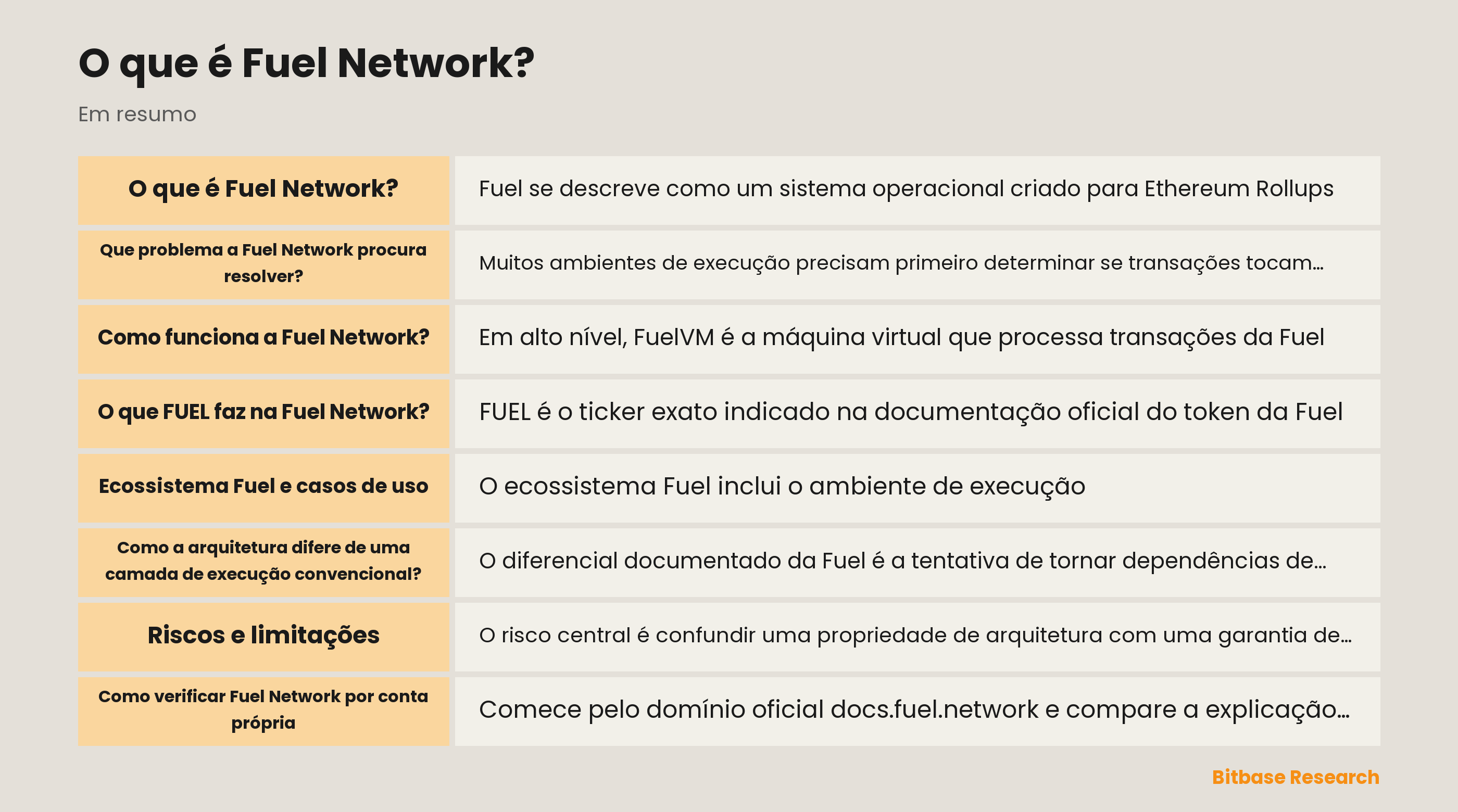 Diagrama da Fuel Network: rollup, execução FuelVM, dependências UTXO, ferramentas Sway e caminhos de verificação somente leitura.