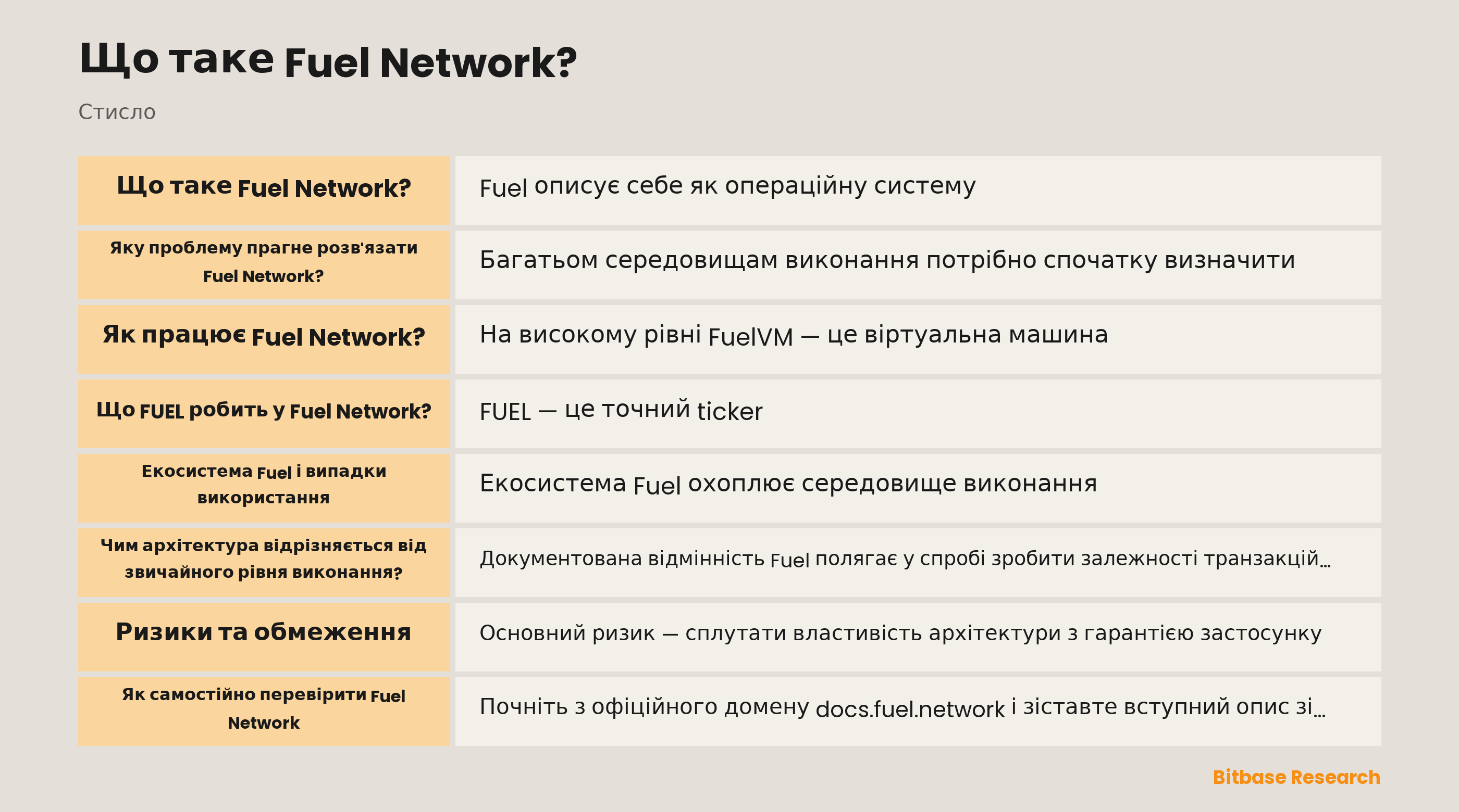 Схема Fuel Network: rollup, виконання FuelVM, залежності UTXO, інструменти Sway і шляхи перевірки лише для читання.