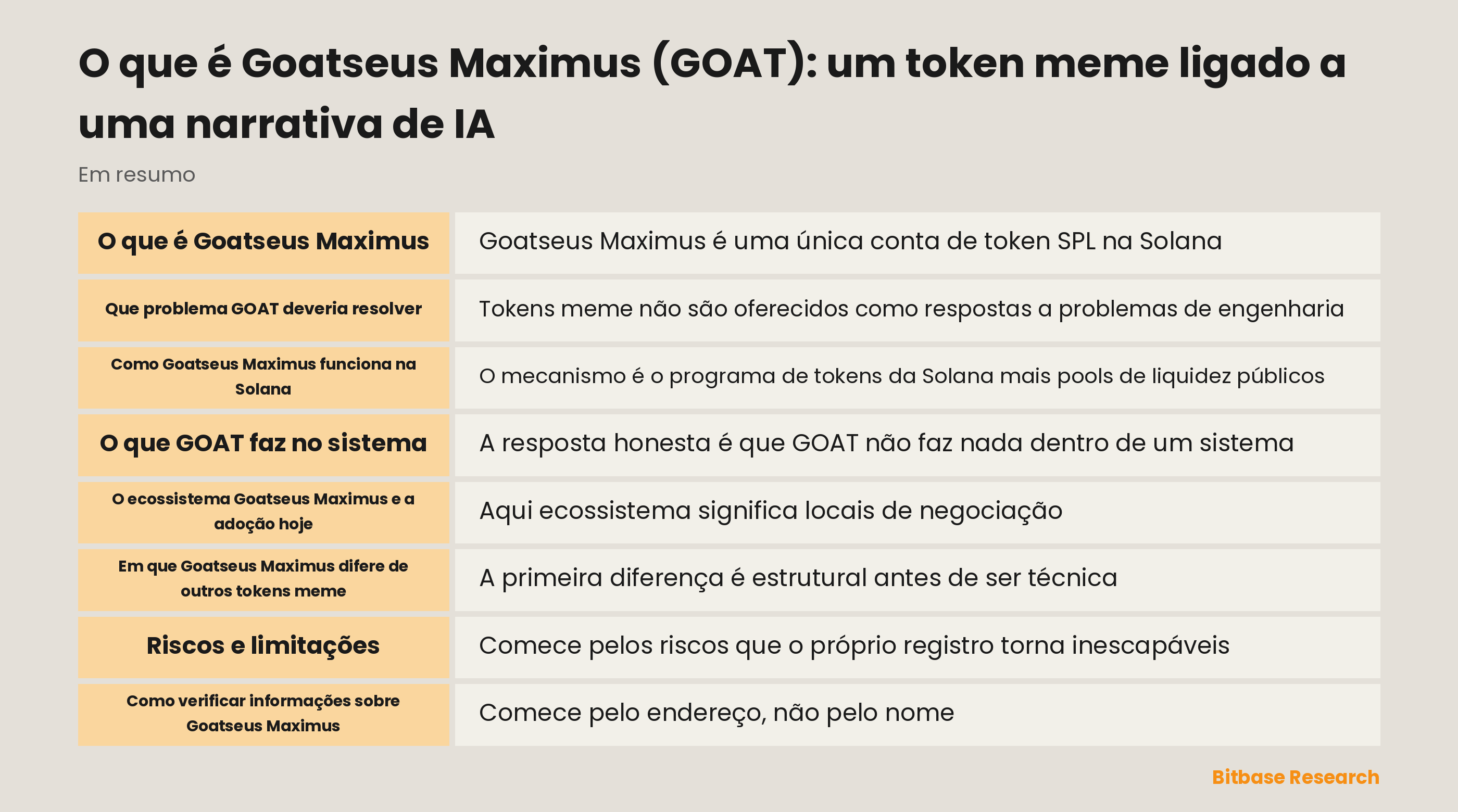 Diagrama do token GOAT do Goatseus Maximus na Solana com a cunhagem no pump.fun, os pools de liquidez e a conta Truth Terminal