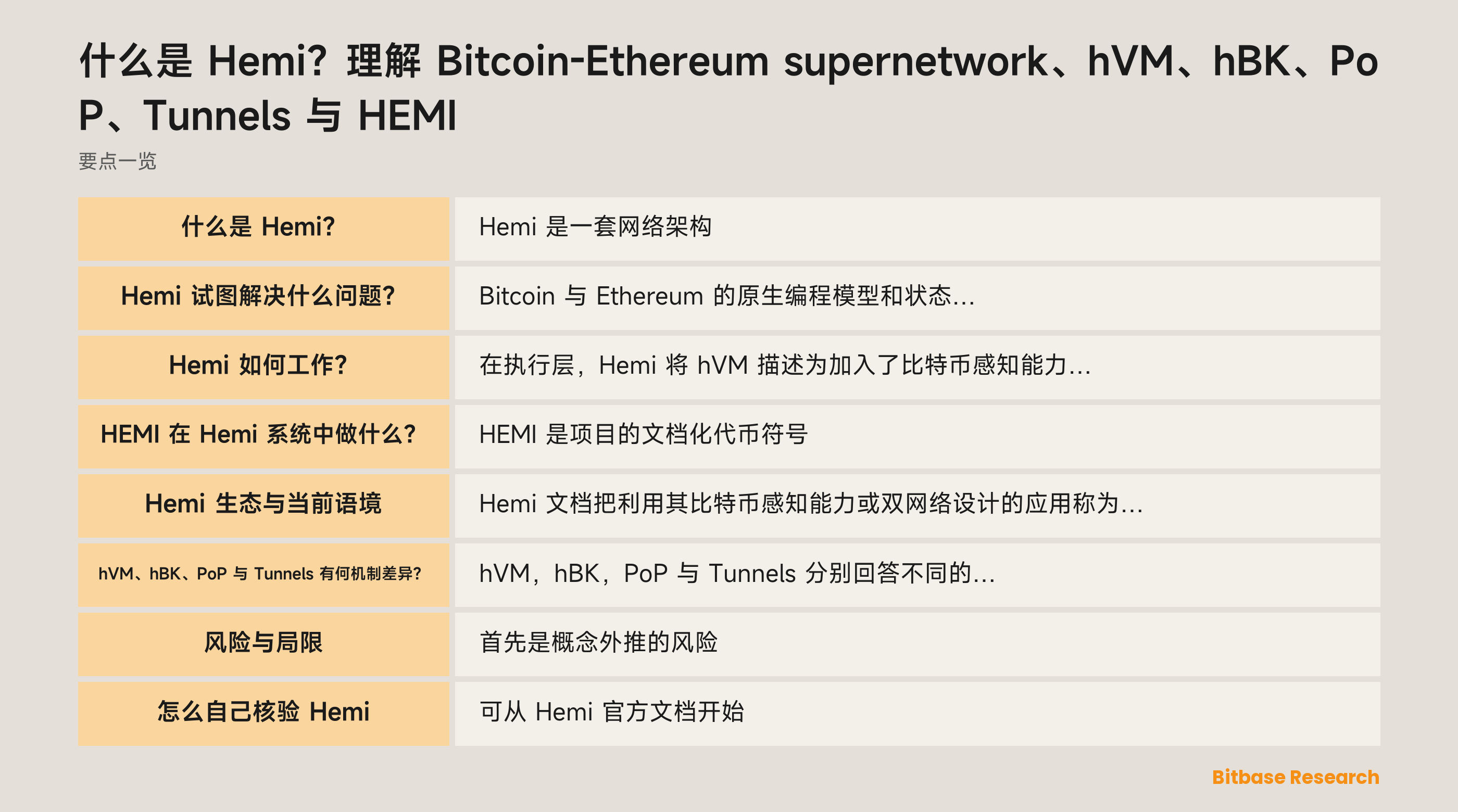 Hemi 文档化分层示意：hVM 提供比特币感知执行，hBK 提供开发者接口，PoP 关联比特币最终性，Tunnels 处理可移植性，HEMI 则是独立的系统代币。