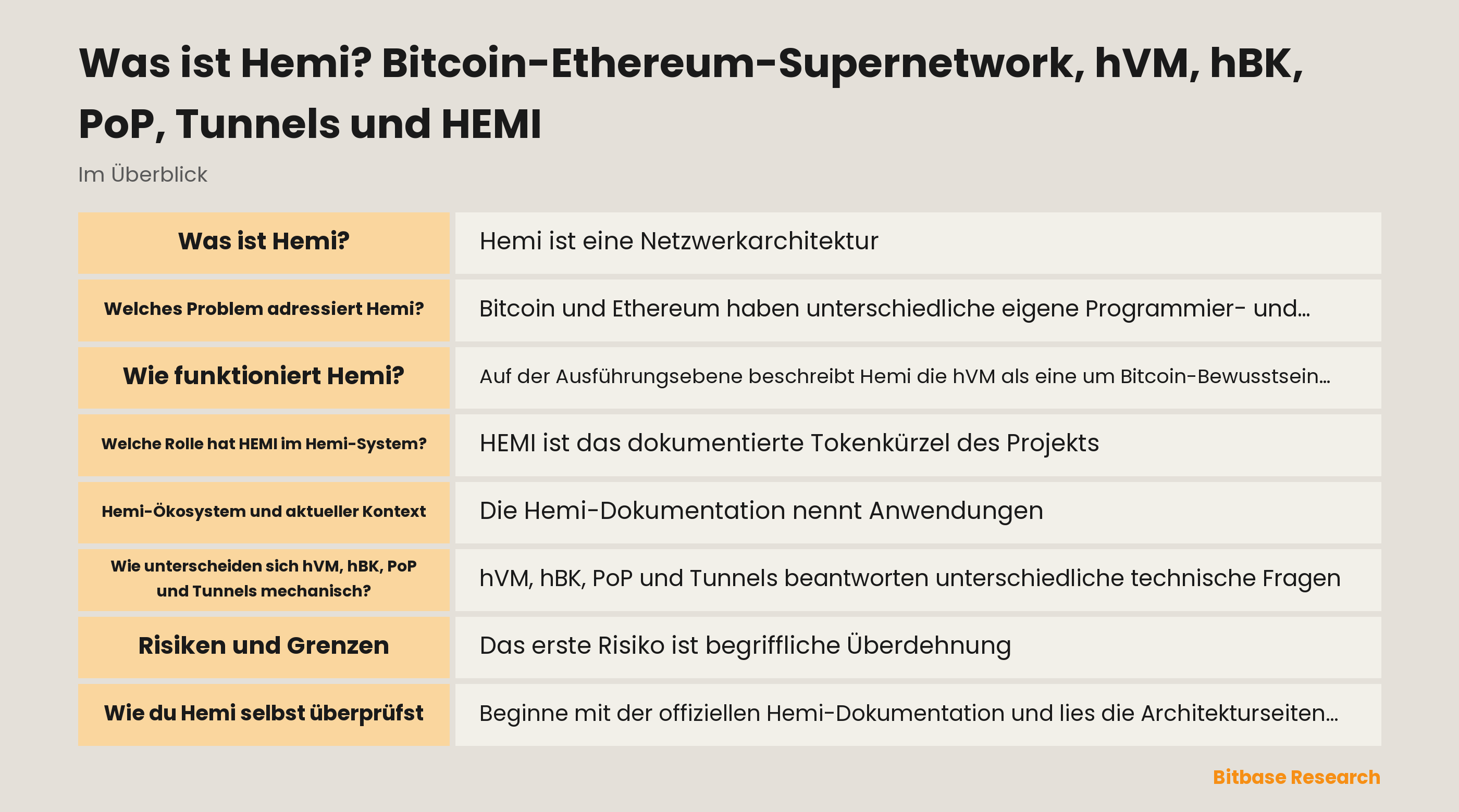 Schema der dokumentierten Hemi-Ebenen: hVM liefert Bitcoin-bewusste Ausführung, hBK ist eine Entwicklerschnittstelle, PoP verbindet Finalität mit Bitcoin, Tunnels betreffen Portabilität und HEMI bleibt ein eigener Systemtoken.