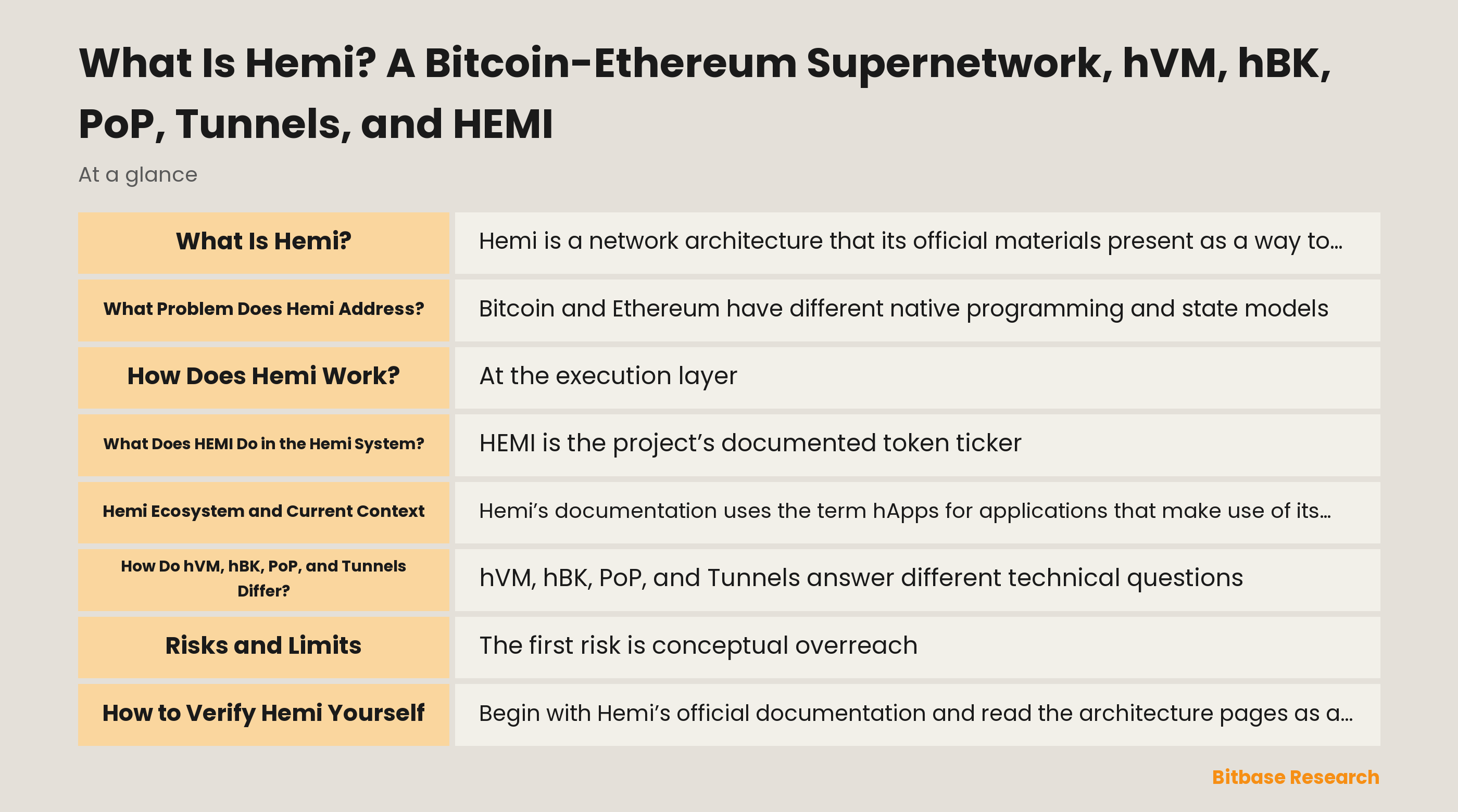 Diagram of Hemi’s documented layers: hVM for Bitcoin-aware execution, hBK as a developer interface, PoP for Bitcoin-linked finality, Tunnels for portability, and HEMI as a separate system token.