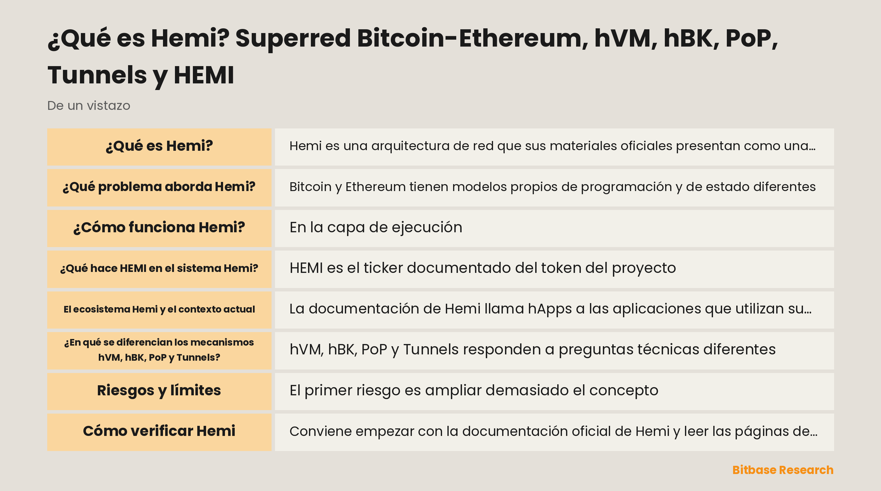 Esquema de las capas documentadas de Hemi: hVM ofrece ejecución consciente de Bitcoin, hBK es una interfaz para desarrolladores, PoP vincula la finalidad con Bitcoin, Tunnels trata la portabilidad y HEMI permanece como token de sistema independiente.