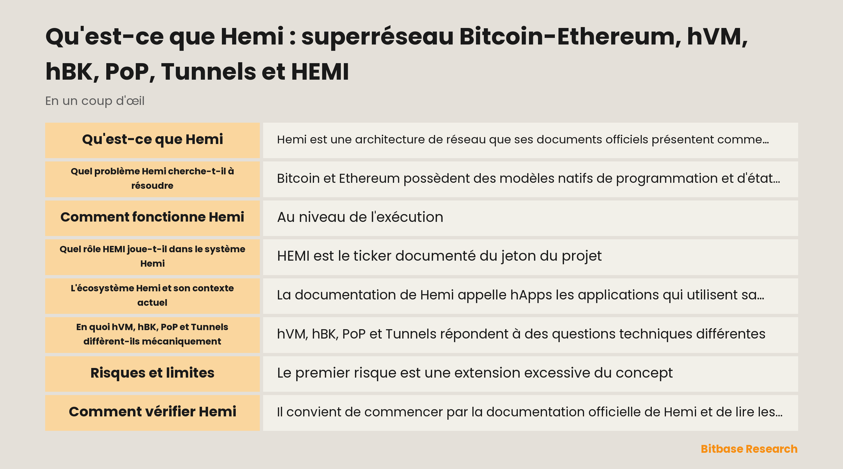 Schéma des couches documentées de Hemi : hVM apporte une exécution sensible à Bitcoin, hBK est une interface pour développeurs, PoP relie la finalité à Bitcoin, Tunnels concerne la portabilité et HEMI reste un jeton système distinct.