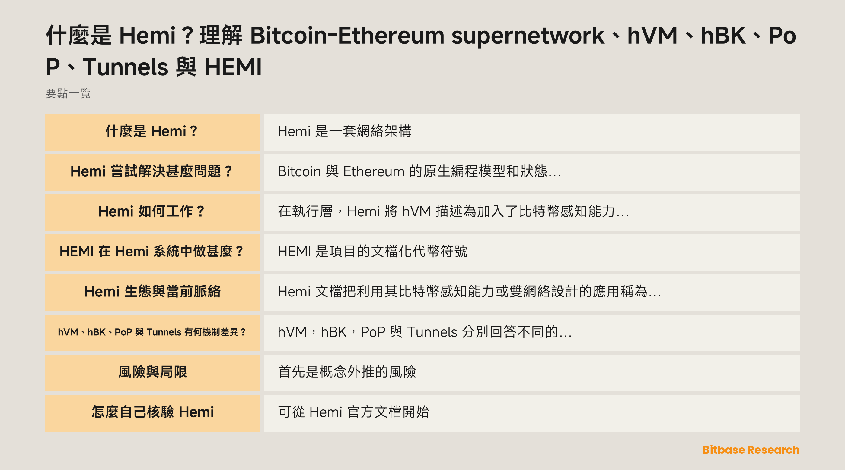 Hemi 文檔化分層示意：hVM 提供比特幣感知執行，hBK 提供開發者介面，PoP 關聯比特幣最終性，Tunnels 處理可移植性，HEMI 則是獨立的系統代幣。