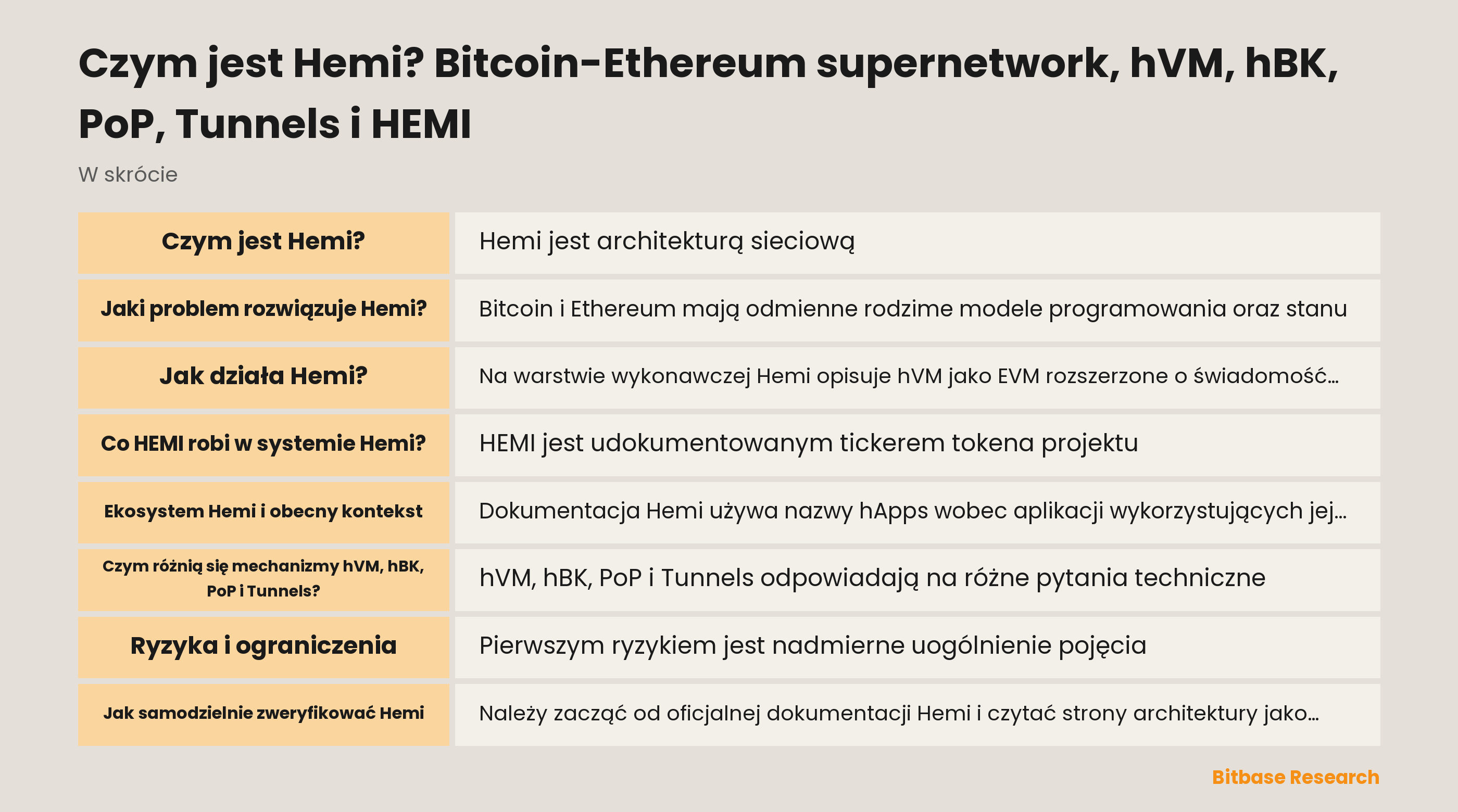 Schemat udokumentowanych warstw Hemi: hVM zapewnia wykonanie świadome Bitcoin, hBK jest interfejsem dla programistów, PoP wiąże finalność z Bitcoinem, Tunnels dotyczą przenośności, a HEMI pozostaje odrębnym tokenem systemowym.