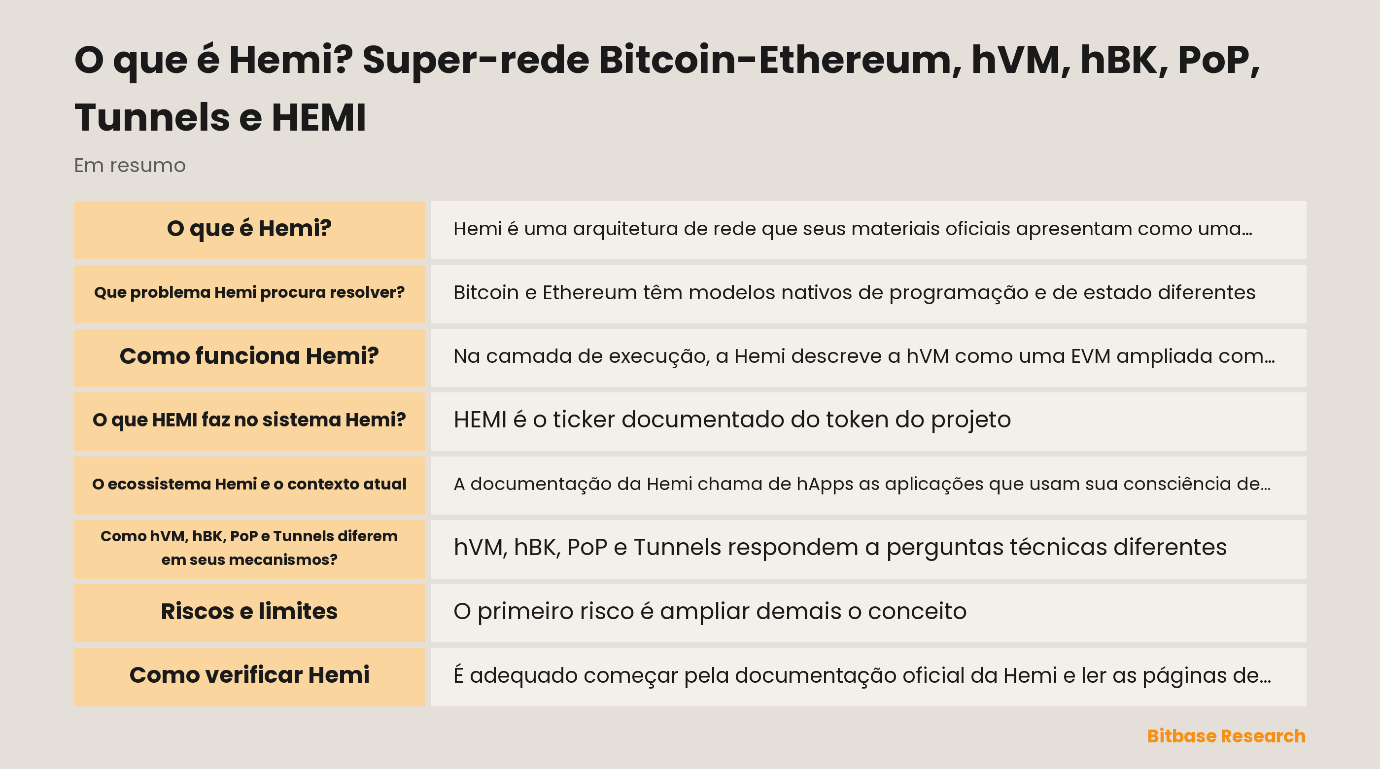 Esquema das camadas documentadas da Hemi: hVM fornece execução consciente de Bitcoin, hBK é uma interface para desenvolvedores, PoP liga a finalidade ao Bitcoin, Tunnels trata da portabilidade e HEMI permanece como token de sistema separado.