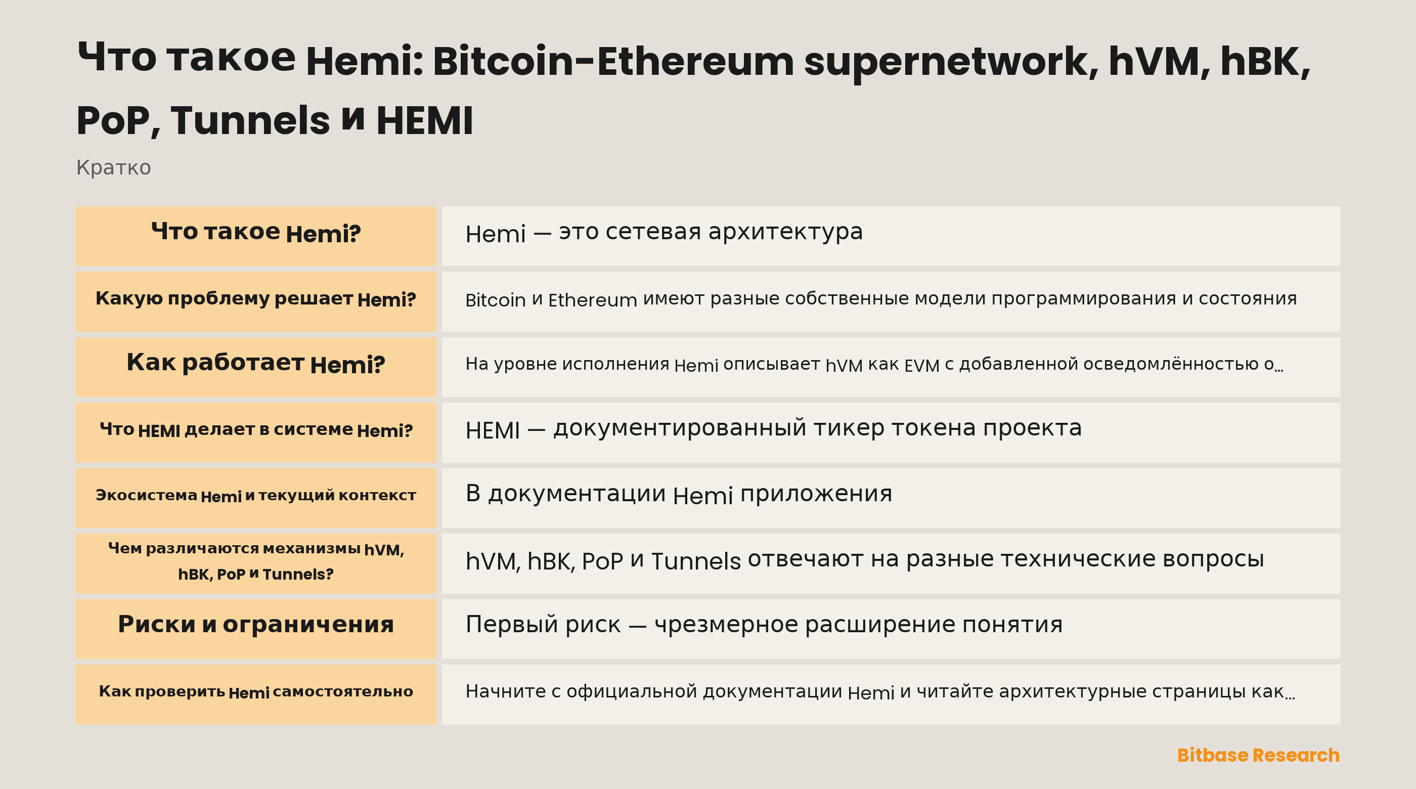 Схема документированных уровней Hemi: hVM даёт Bitcoin-aware исполнение, hBK выступает интерфейсом для разработчиков, PoP связывает финальность с Bitcoin, Tunnels отвечают за переносимость, а HEMI остаётся отдельным системным токеном.