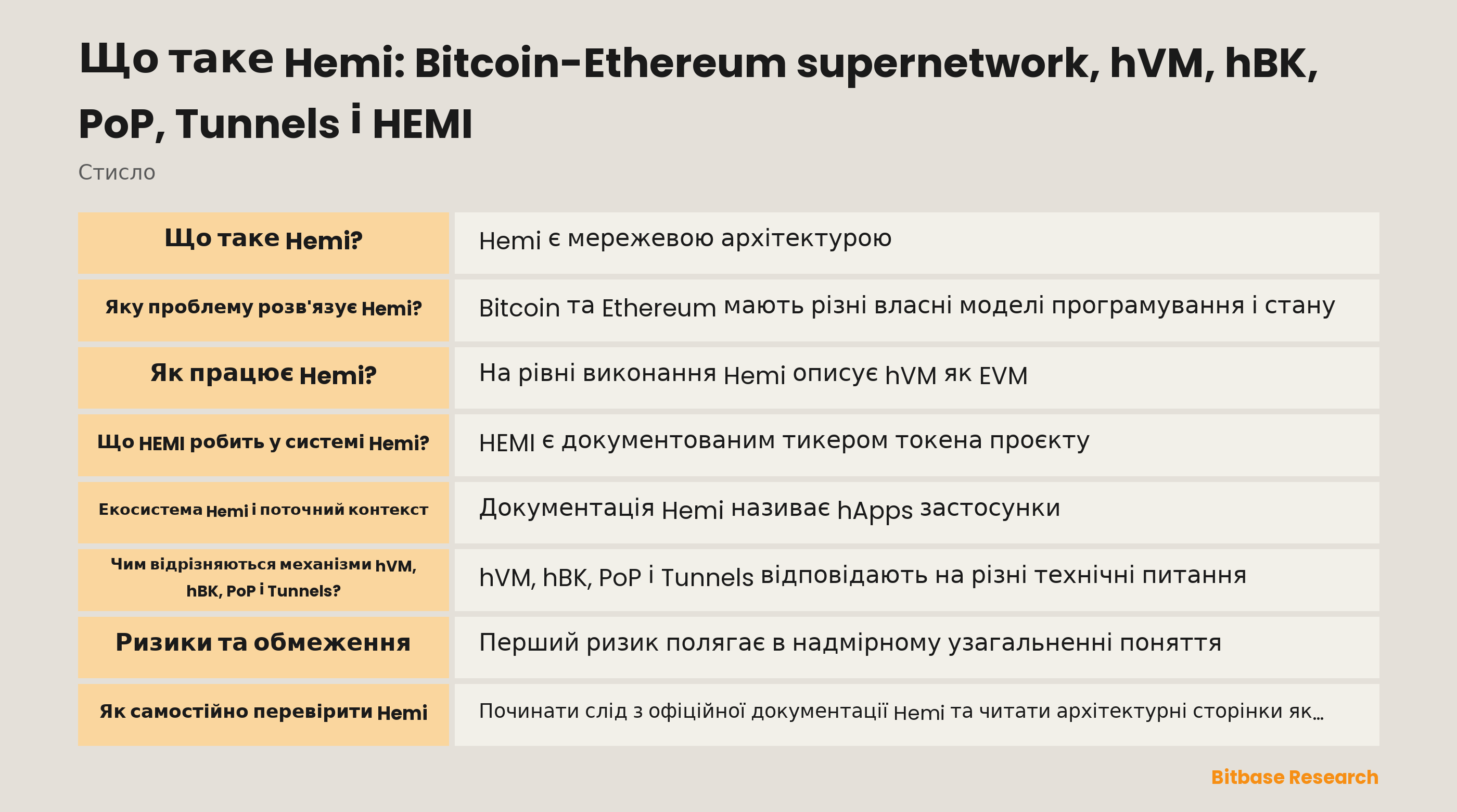Схема документованих рівнів Hemi: hVM забезпечує виконання, обізнане з Bitcoin, hBK є інтерфейсом для розробників, PoP пов'язує фінальність з Bitcoin, Tunnels стосується переносимості, а HEMI лишається окремим системним токеном.