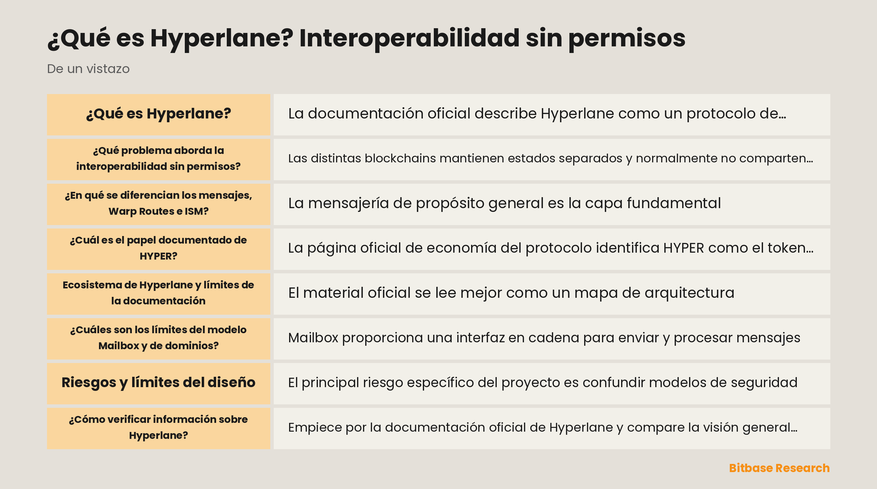 Diagrama de mensajes Hyperlane, Mailbox, ISM y Warp Routes