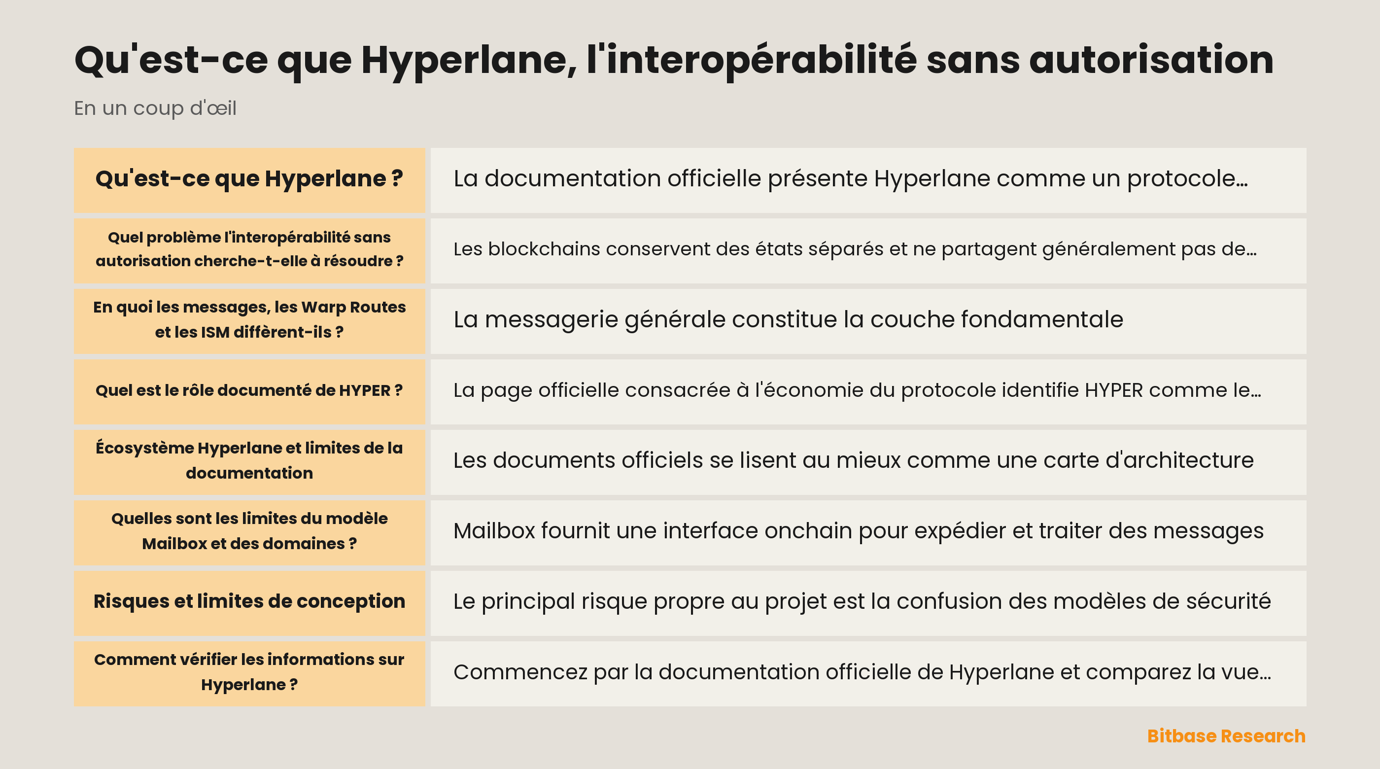 Schéma des messages Hyperlane, Mailbox, ISM et Warp Routes
