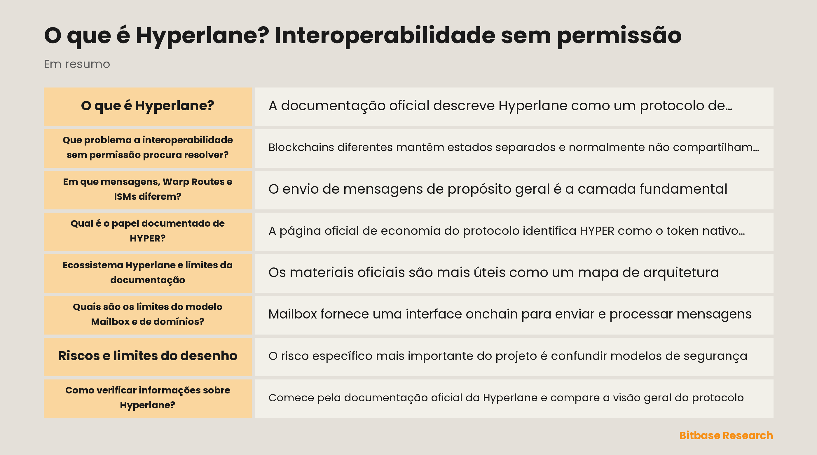 Diagrama de mensagens Hyperlane, Mailbox, ISM e Warp Routes