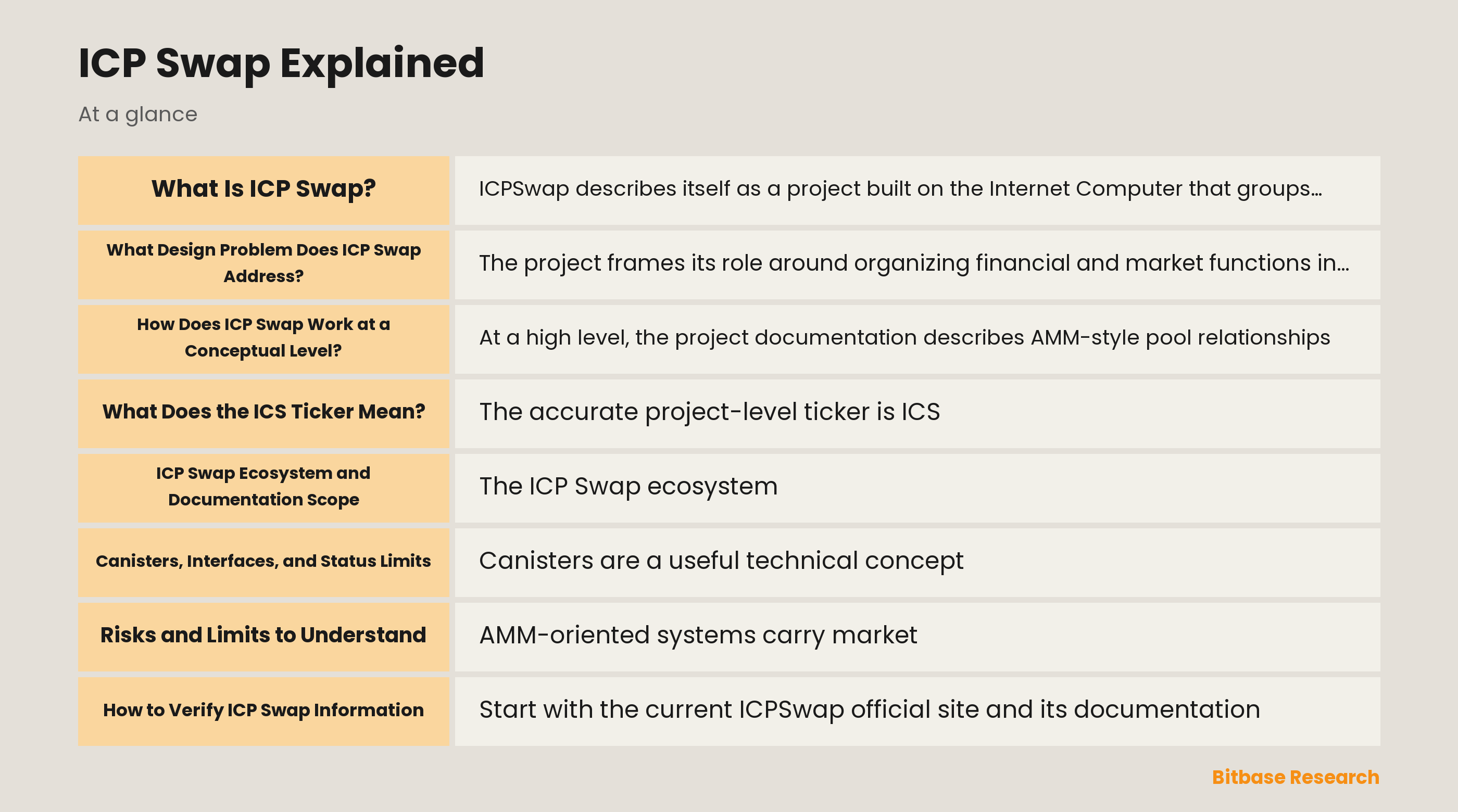 Conceptual diagram of ICP Swap, ICS, ICP, and Internet Computer canisters