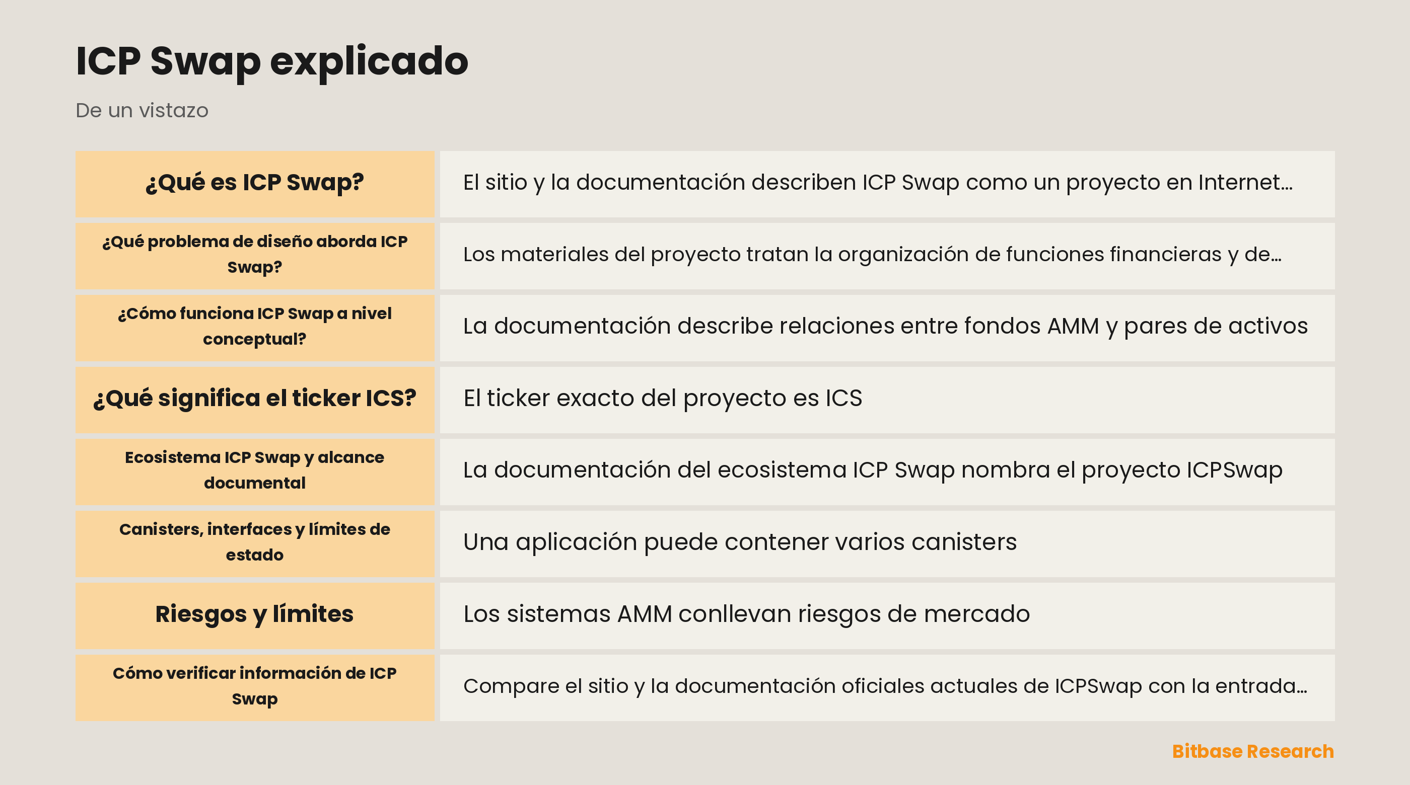 Diagrama conceptual de ICP Swap, ICS, ICP y canisters de Internet Computer