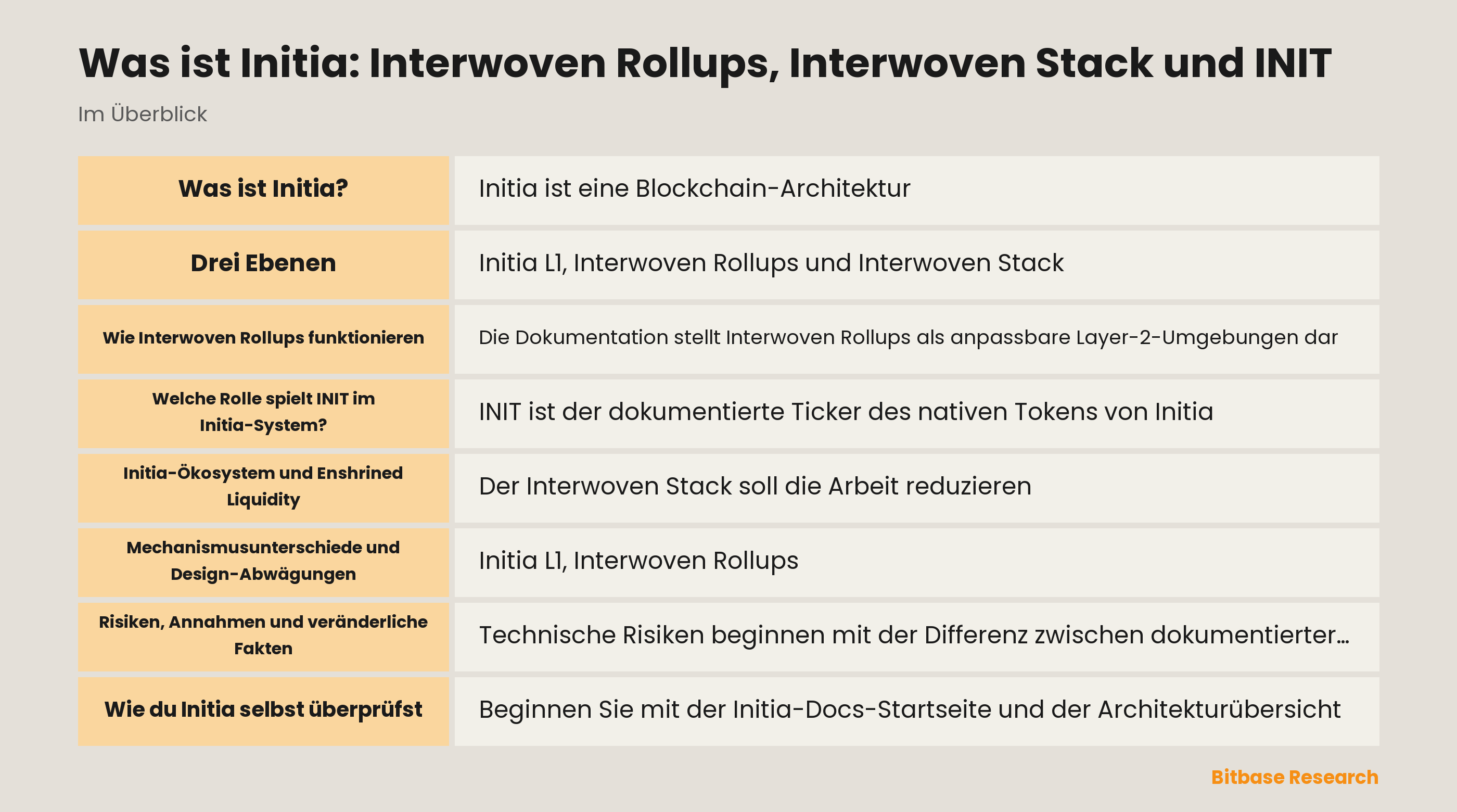 Diagramm der dokumentierten Initia-Ebenen: Koordination durch Initia L1, Interwoven Rollups, Interwoven Stack und der getrennte Enshrined-Liquidity-Mechanismus.