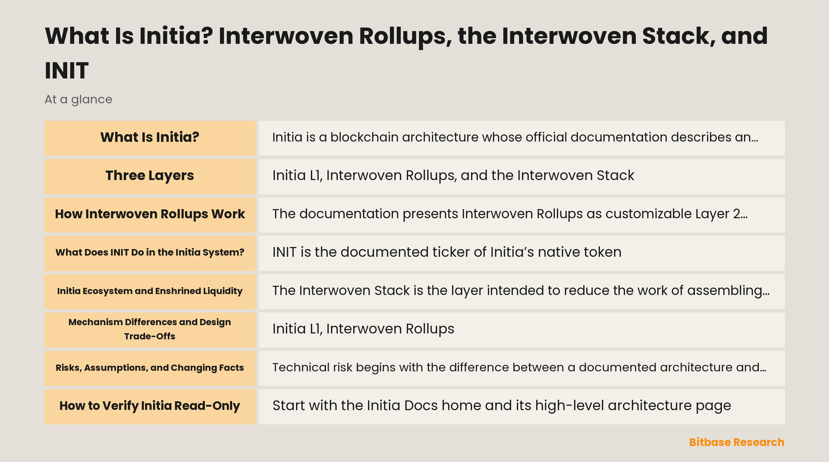 Diagram of Initia's documented layers: Initia L1 coordination, Interwoven Rollups, the Interwoven Stack, and the separate Enshrined Liquidity mechanism.