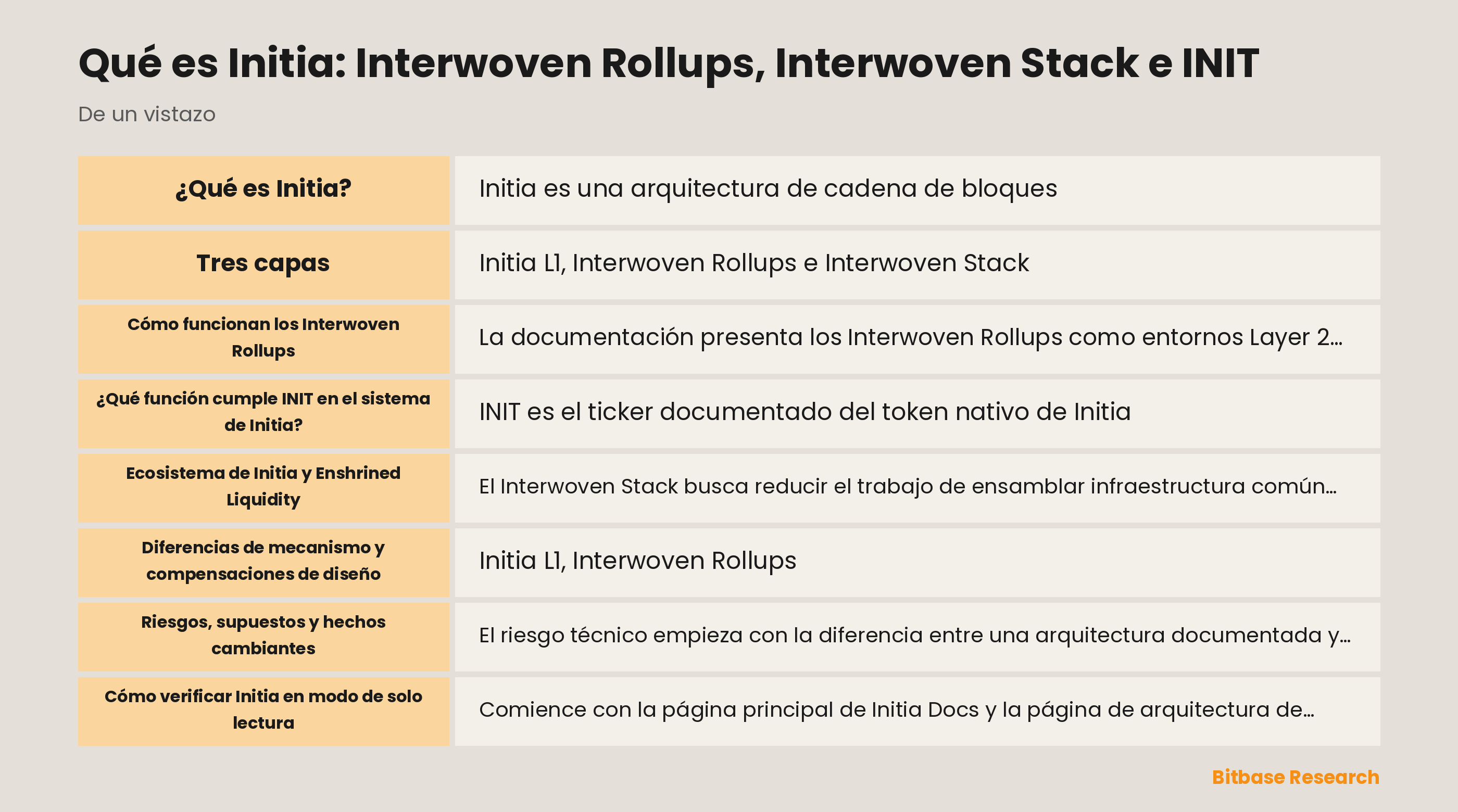 Diagrama de las capas documentadas de Initia: coordinación de Initia L1, Interwoven Rollups, Interwoven Stack y el mecanismo separado Enshrined Liquidity.