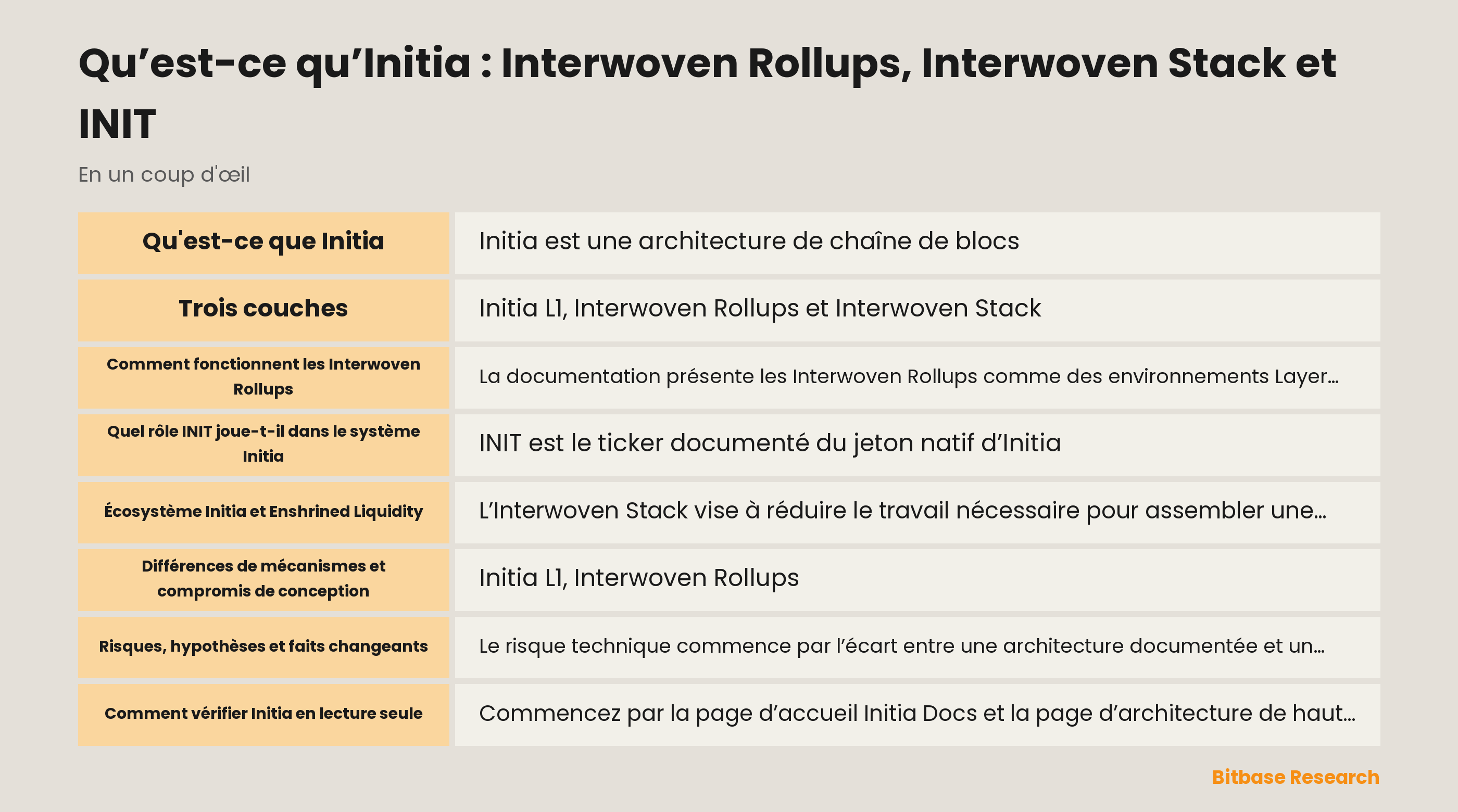 Schéma des couches documentées d’Initia : coordination par Initia L1, Interwoven Rollups, Interwoven Stack et mécanisme distinct Enshrined Liquidity.
