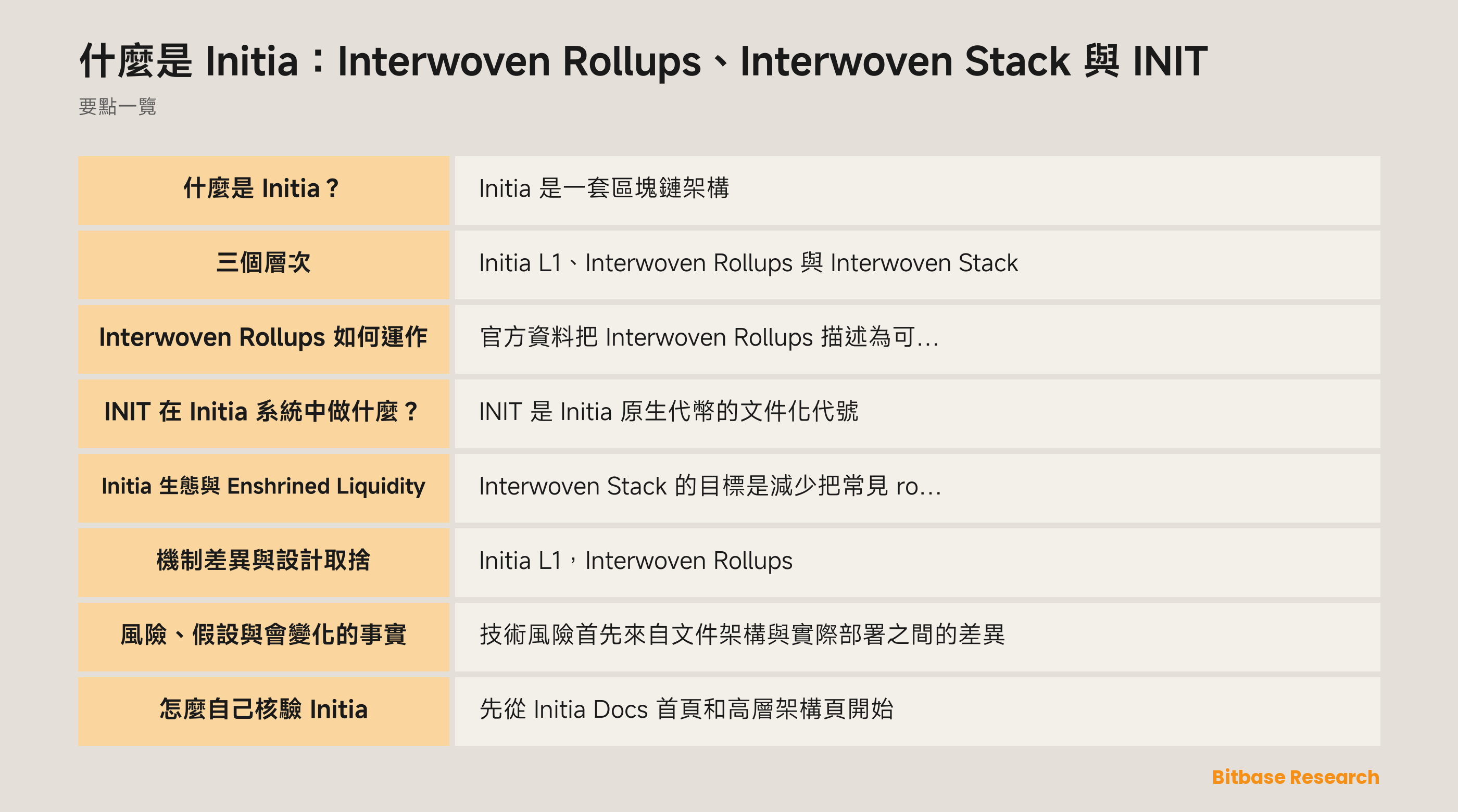 Initia 文件化層次示意：Initia L1 協調、Interwoven Rollups、Interwoven Stack，以及獨立的 Enshrined Liquidity 機制。