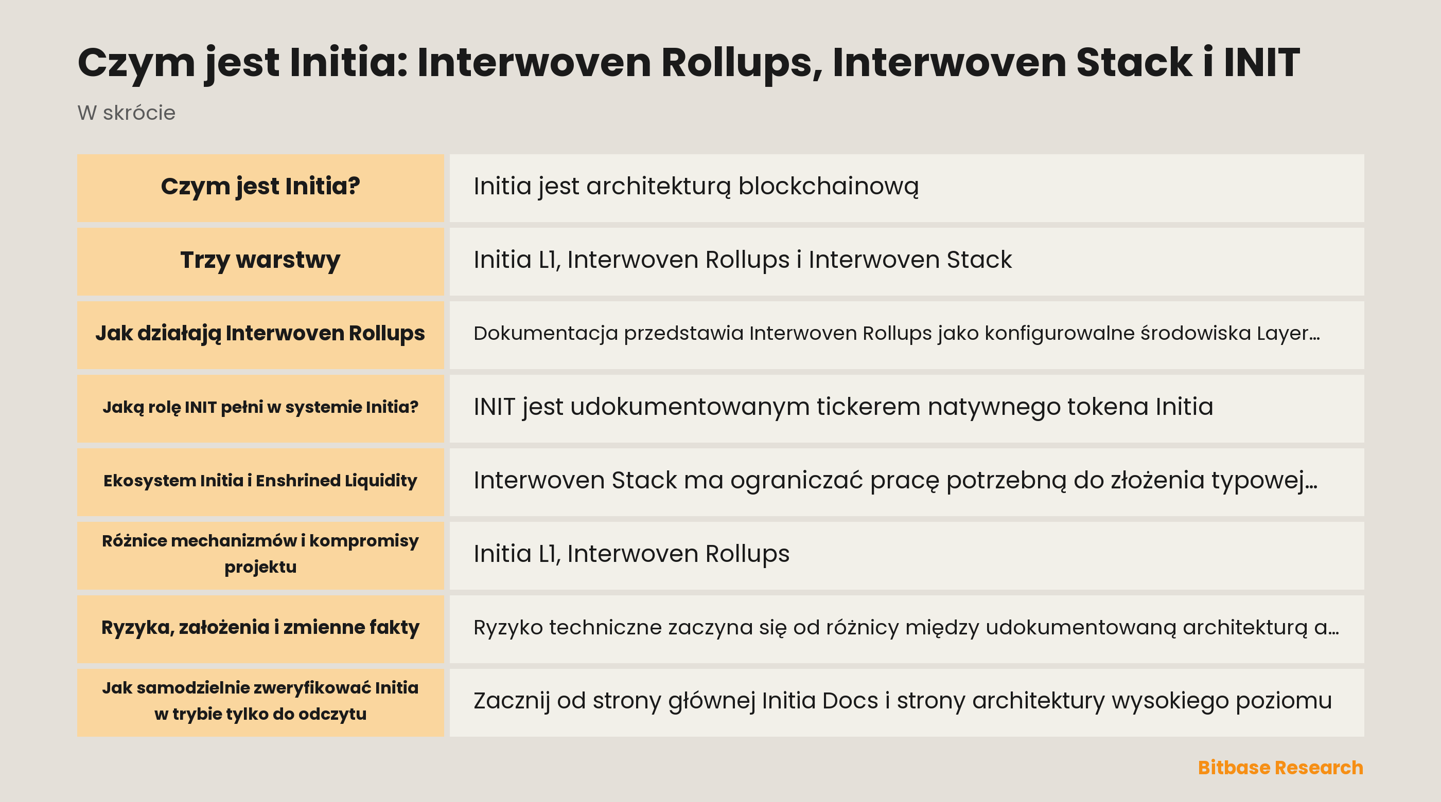 Schemat udokumentowanych warstw Initia: koordynacja Initia L1, Interwoven Rollups, Interwoven Stack oraz odrębny mechanizm Enshrined Liquidity.