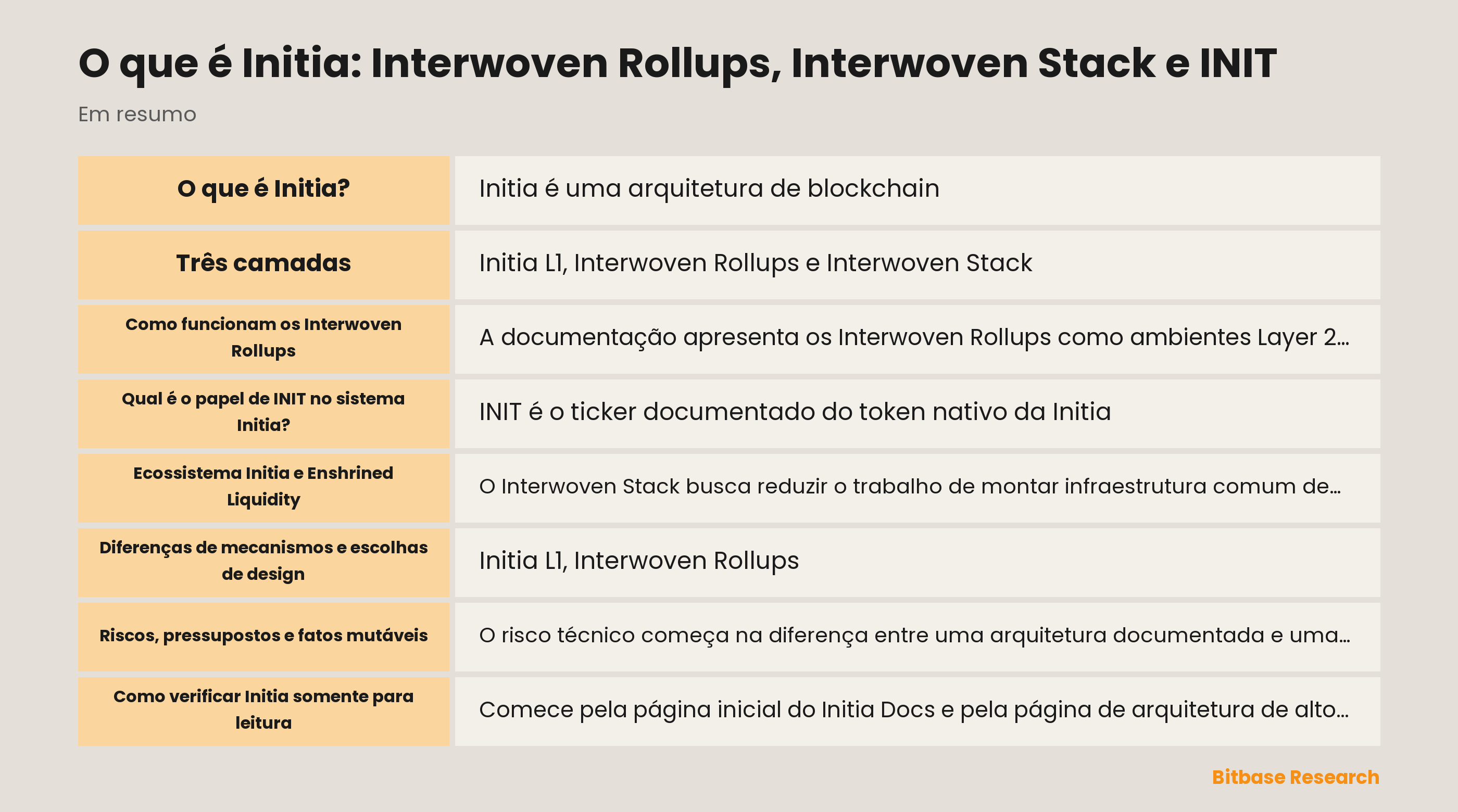 Diagrama das camadas documentadas da Initia: coordenação da Initia L1, Interwoven Rollups, Interwoven Stack e o mecanismo separado Enshrined Liquidity.