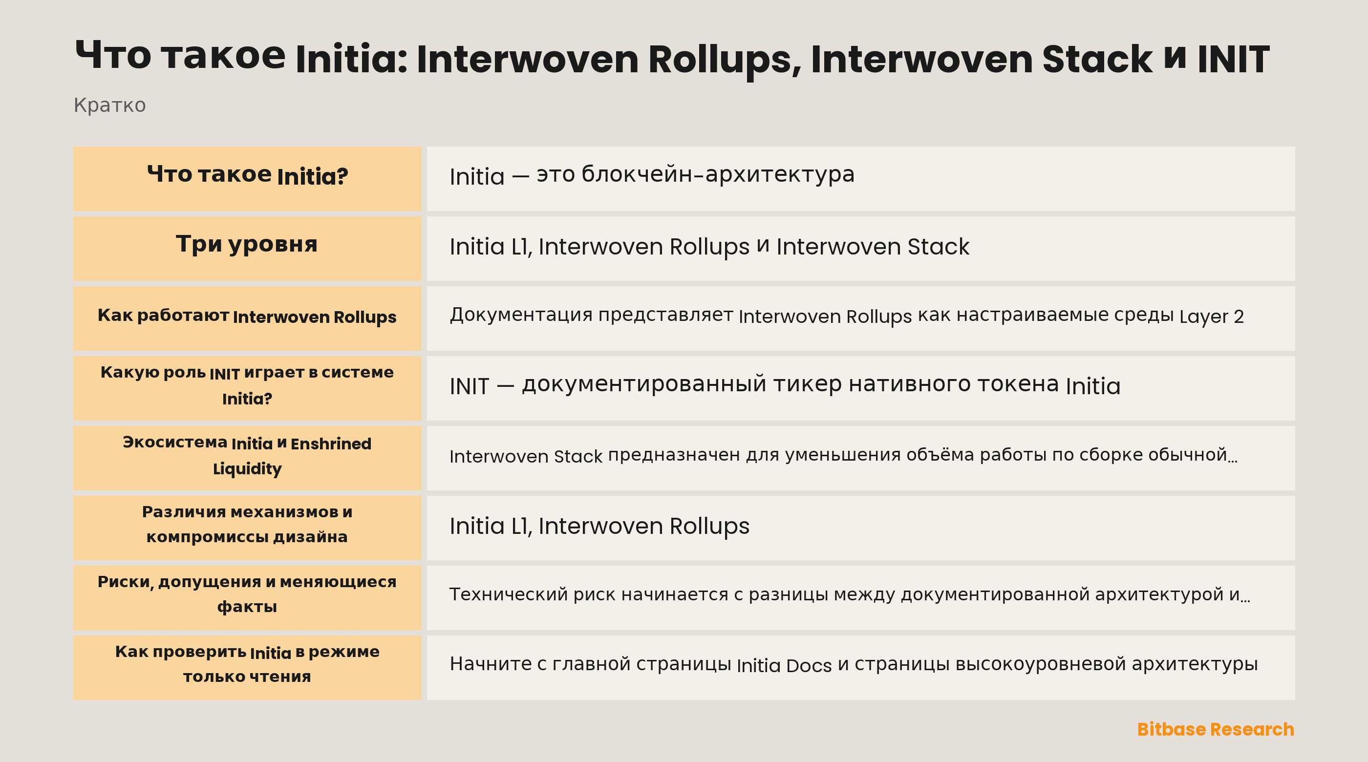 Схема документированных уровней Initia: координация Initia L1, Interwoven Rollups, Interwoven Stack и отдельный механизм Enshrined Liquidity.