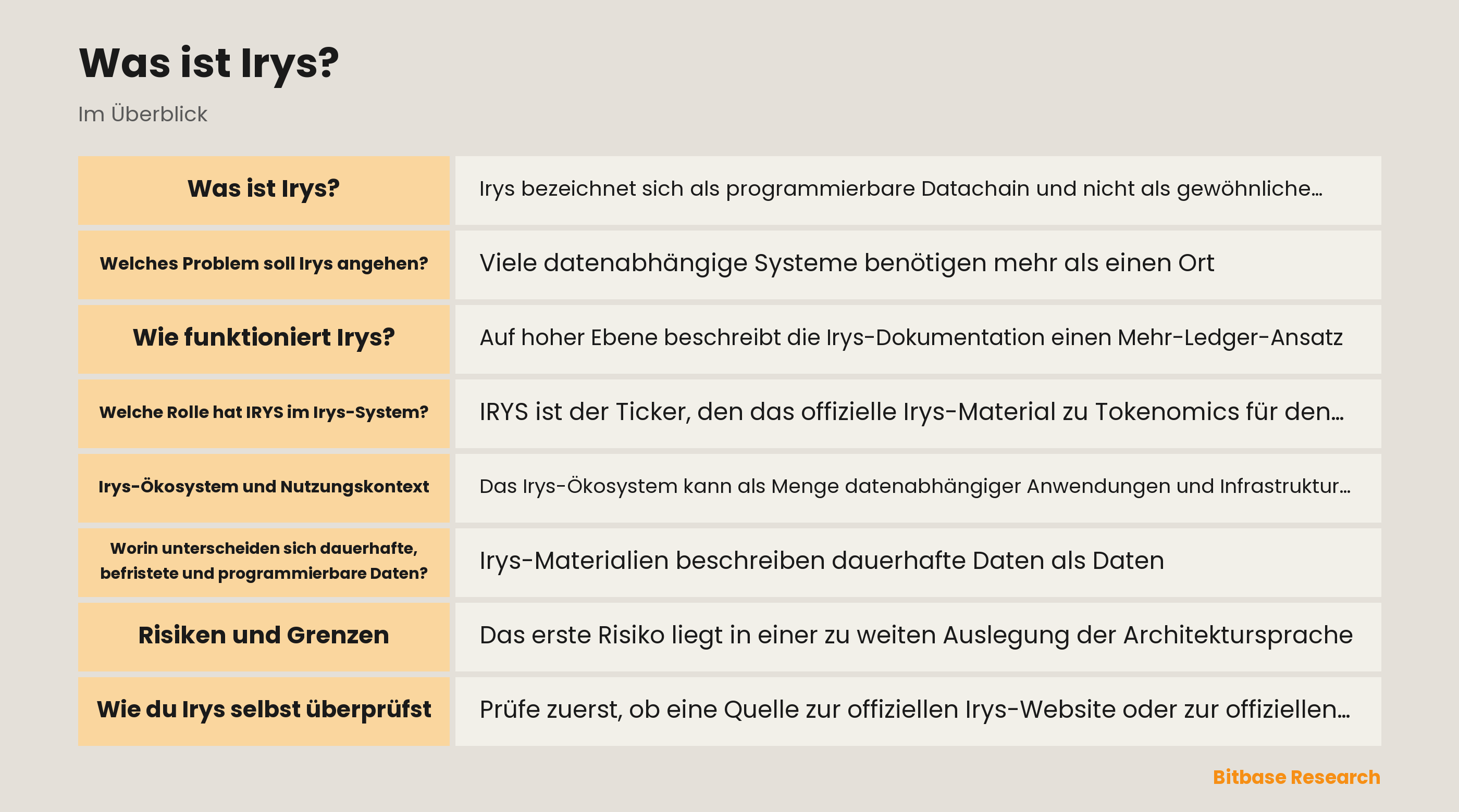 Diagramm der dokumentierten Irys-Architektur: Daten-Ledger, Verfügbarkeitsnachweise, eine Ausführungsumgebung und getrennte temporäre sowie dauerhafte Aufbewahrungskontexte.