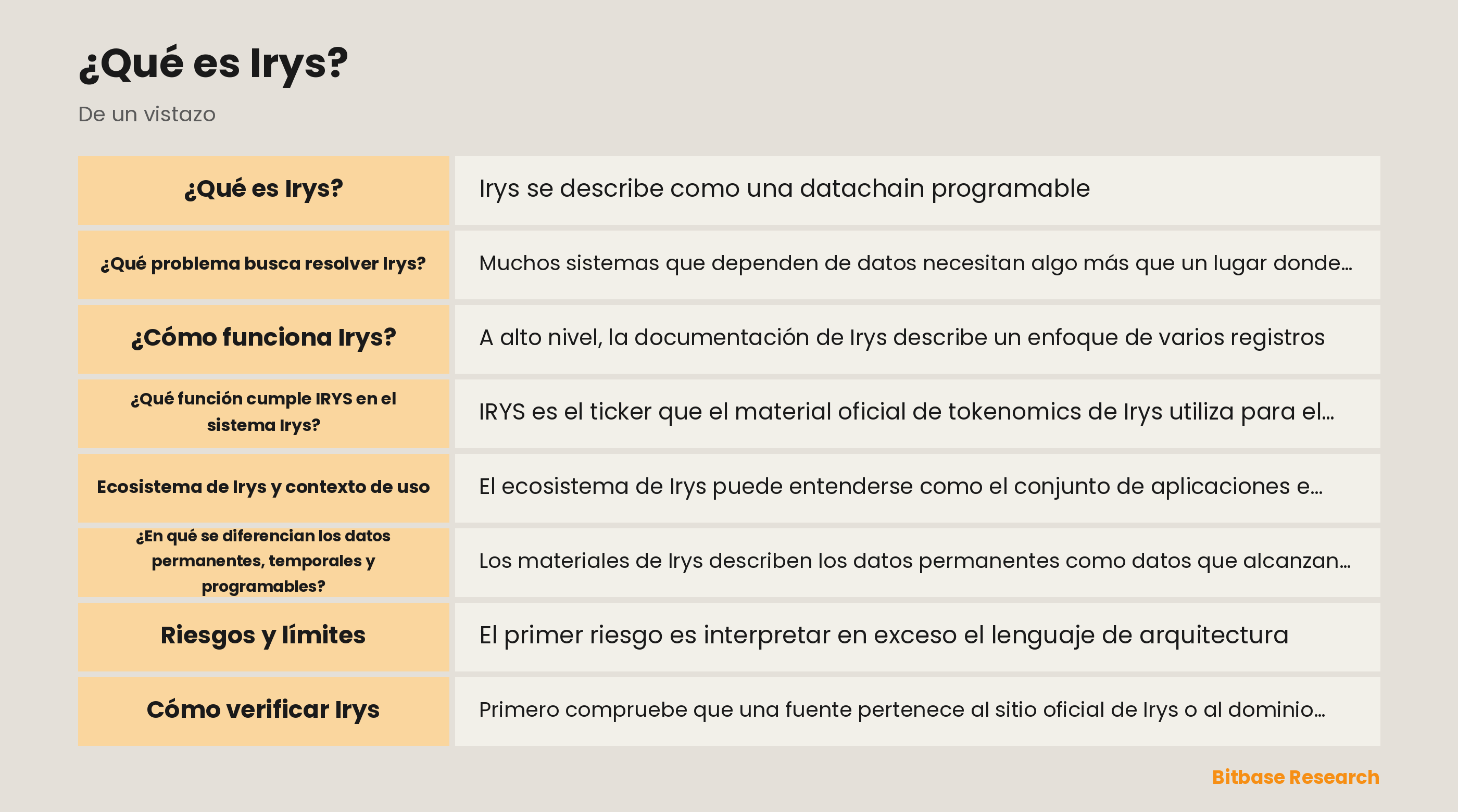 Diagrama de la arquitectura documentada de Irys: registros de datos, evidencias de disponibilidad, un entorno de ejecución y contextos separados de conservación temporal y permanente.