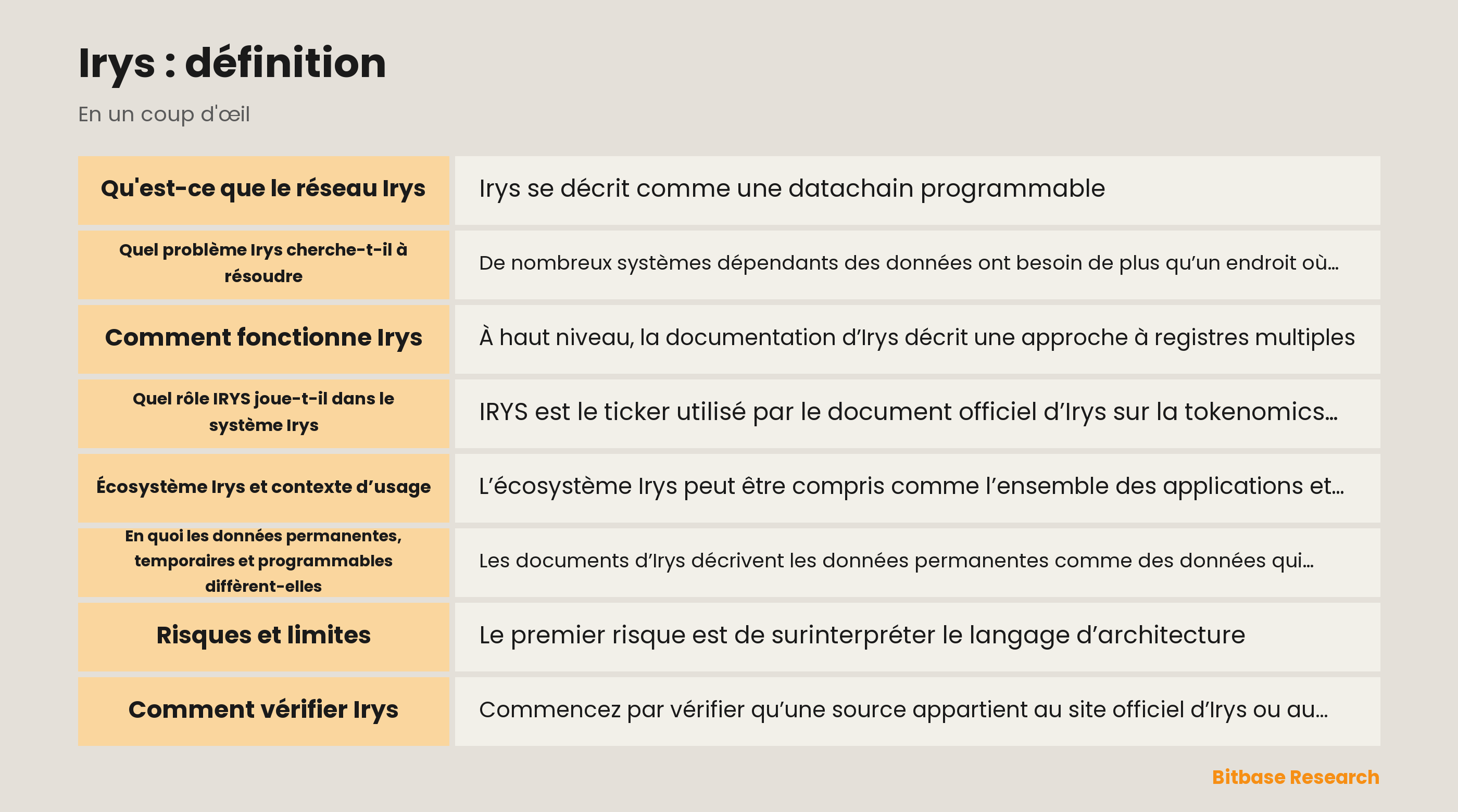 Schéma de l’architecture Irys documentée : registres de données, éléments de disponibilité, environnement d’exécution et contextes distincts de conservation temporaire et permanente.