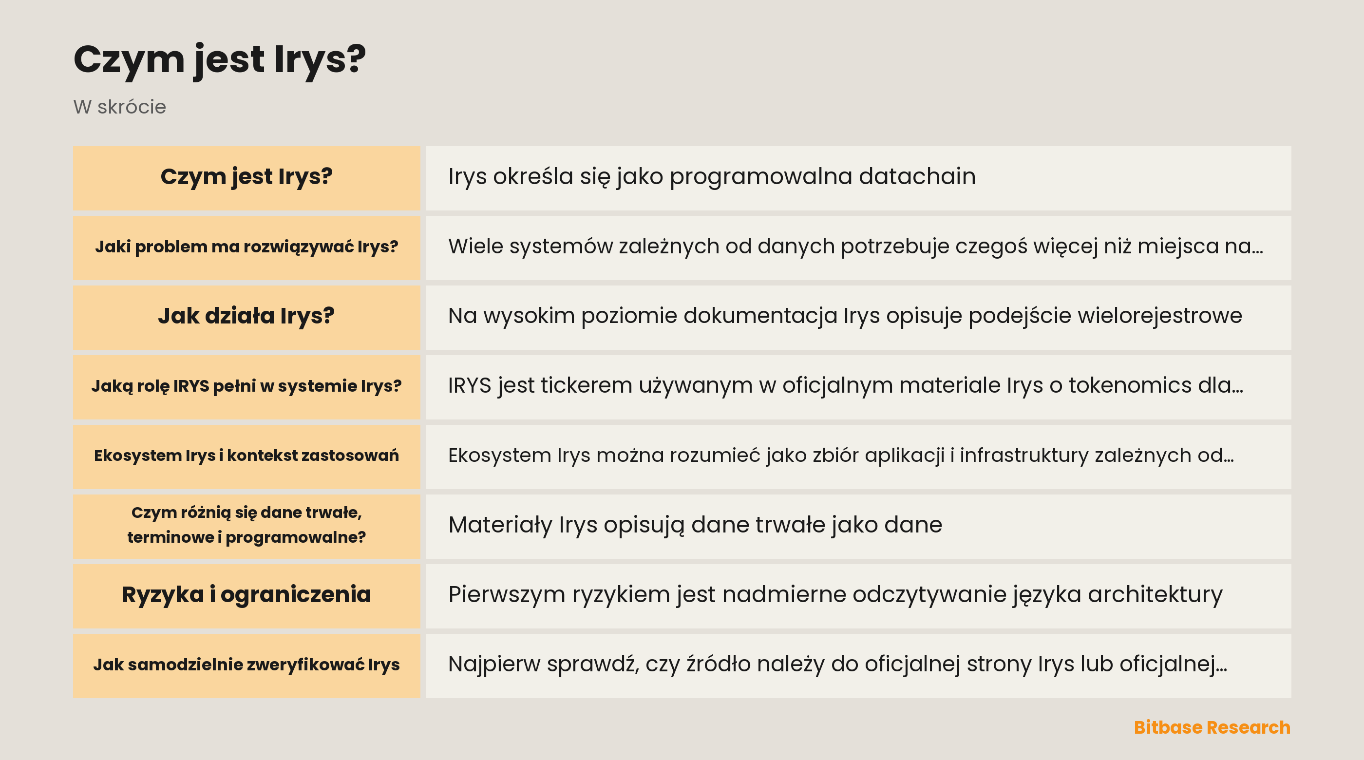 Schemat udokumentowanej architektury Irys: rejestry danych, dowody dostępności, środowisko wykonawcze oraz odrębne tymczasowe i trwałe konteksty retencji.