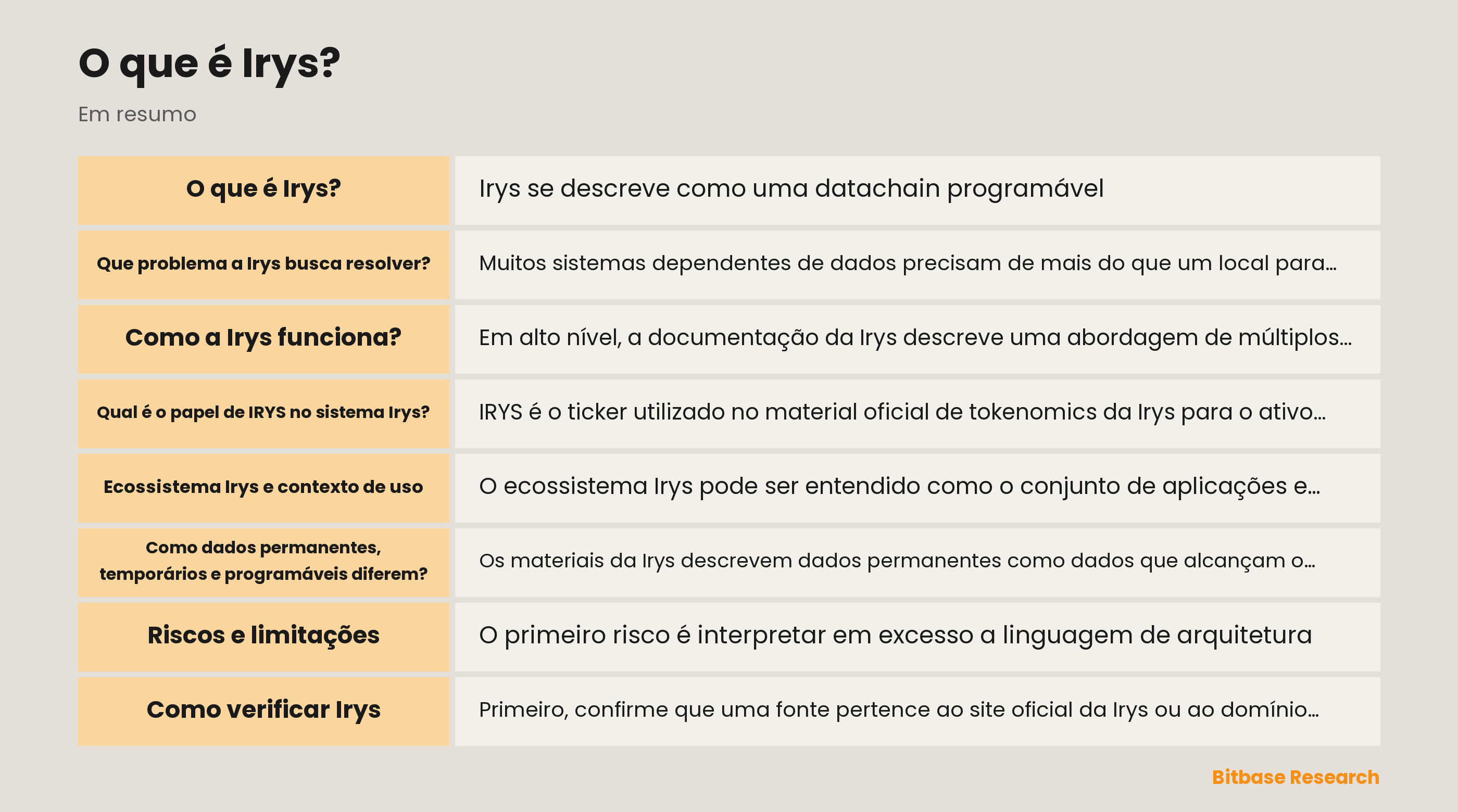 Diagrama da arquitetura documentada da Irys: registros de dados, evidências de disponibilidade, ambiente de execução e contextos separados de retenção temporária e permanente.