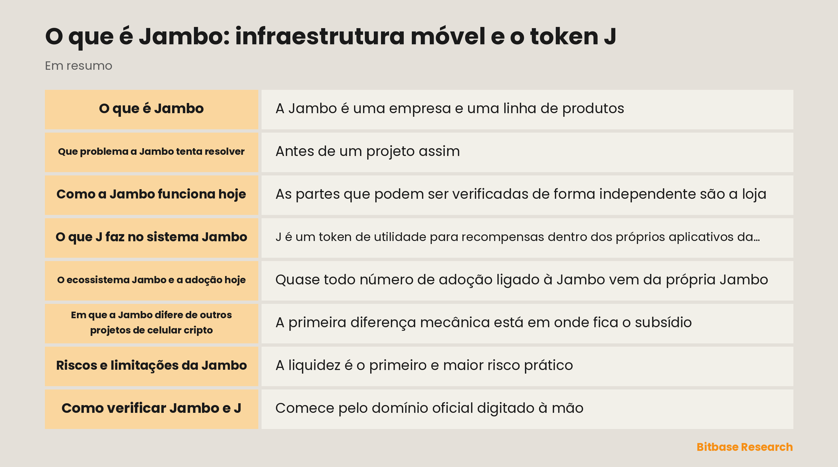 As camadas de produto da Jambo: a loja do JamboPhone, o aplicativo Jambo no Google Play e o token J na Solana