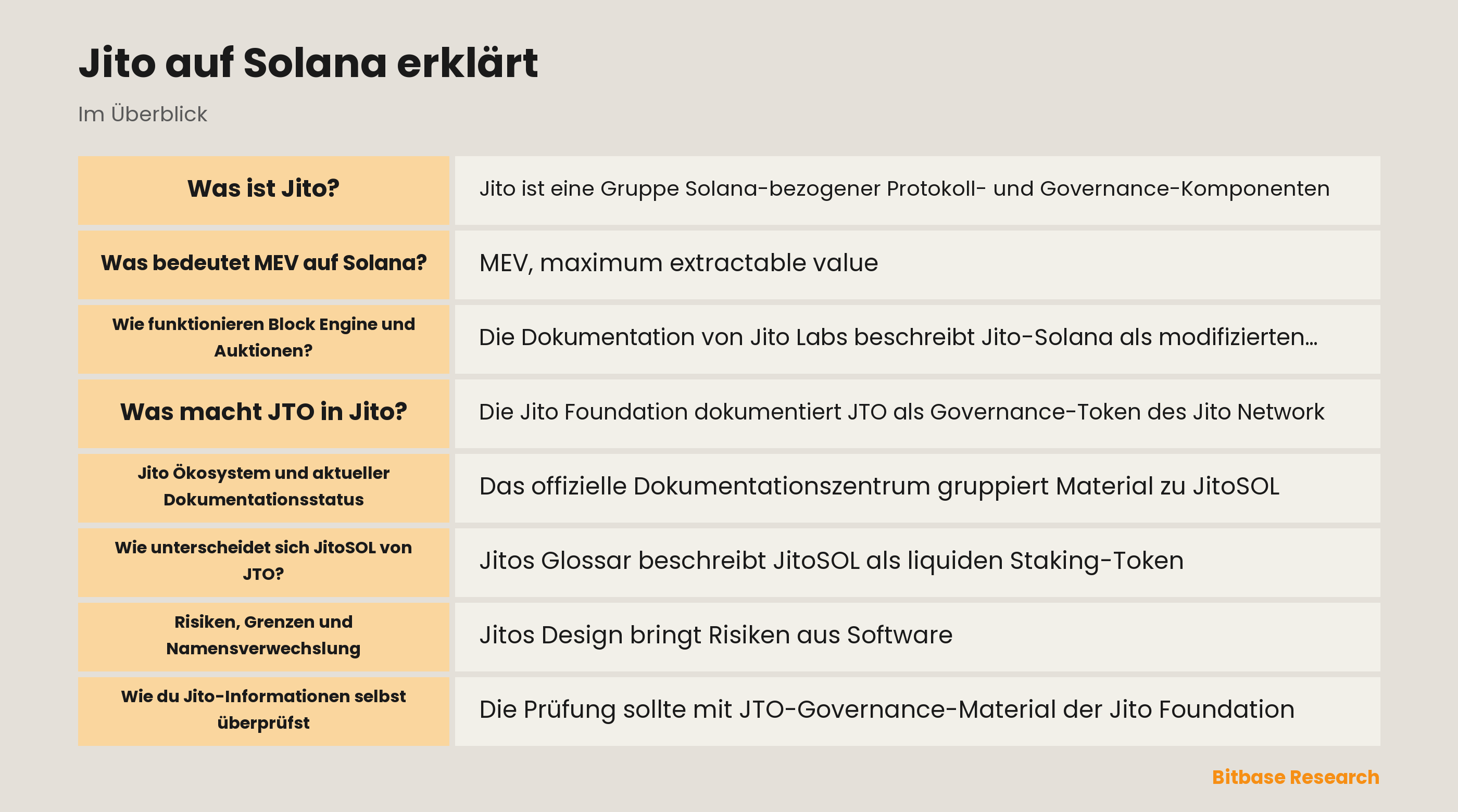 Darstellung von Jito auf Solana mit JTO-Governance, JitoSOL, Block Engine und TipRouter