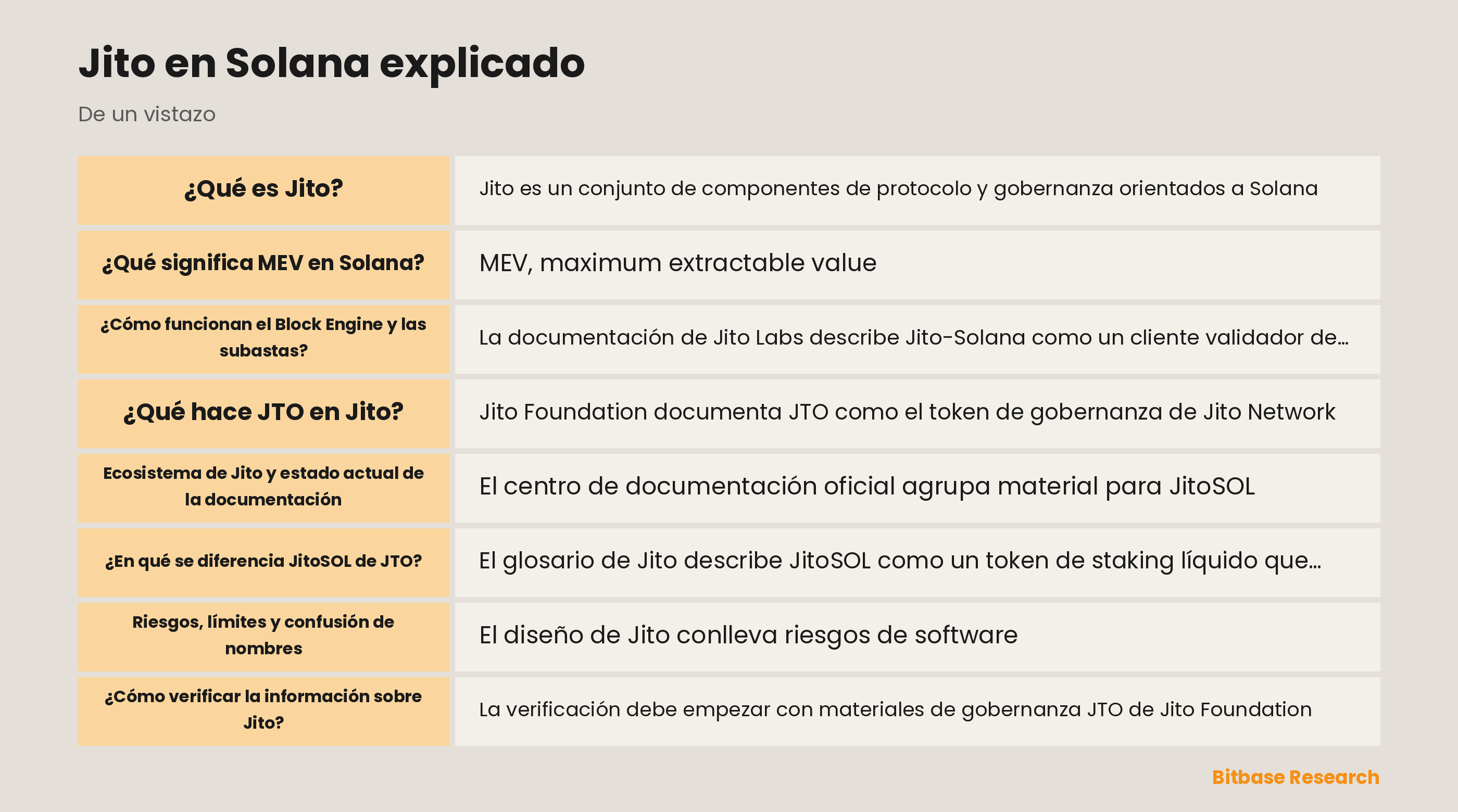 Diagrama de Jito en Solana con gobernanza JTO, JitoSOL, Block Engine y TipRouter
