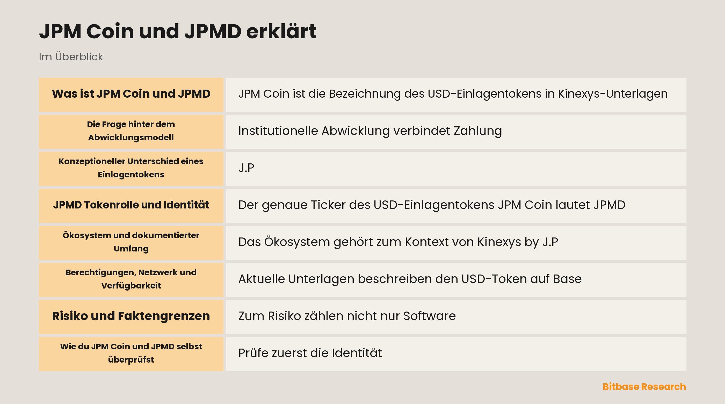Institutioneller Einlagentoken-Kontext von JPM Coin und JPMD