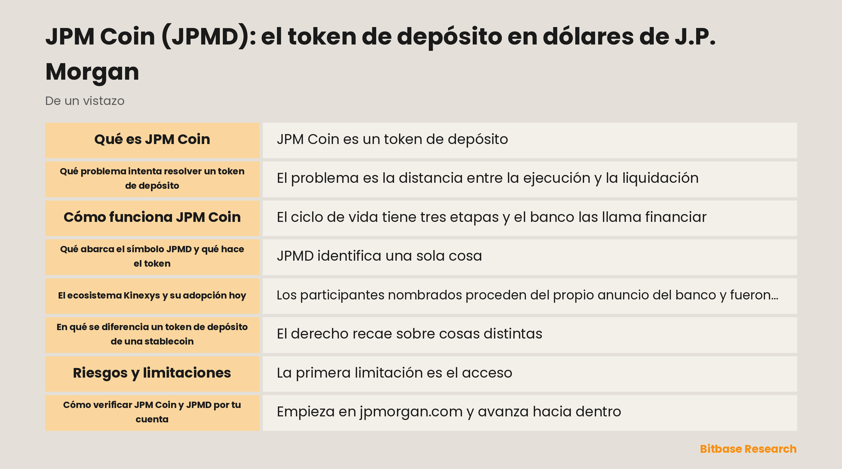 Diagrama del ciclo de vida de JPM Coin desde la cuenta de depósito en blockchain hasta el token en Base y de vuelta a efectivo, con la frontera de contrapartes verificadas señalada