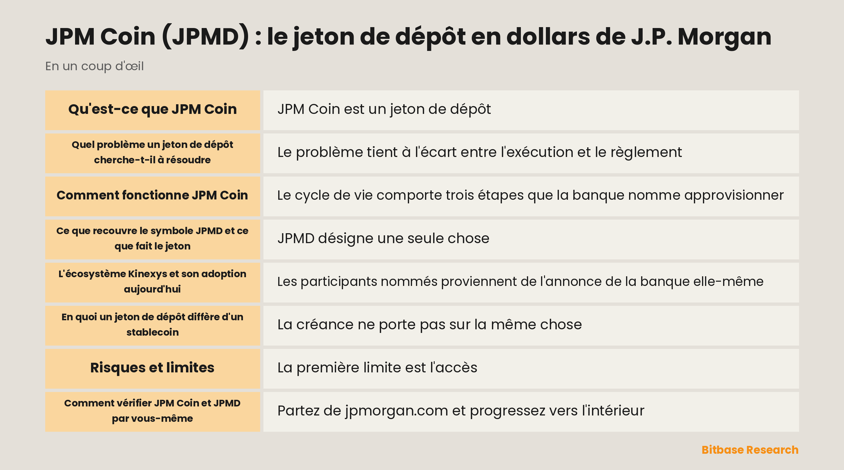 Schéma du cycle de vie de JPM Coin, du compte de dépôt blockchain au jeton sur Base puis retour aux espèces, avec la frontière des contreparties vérifiées indiquée