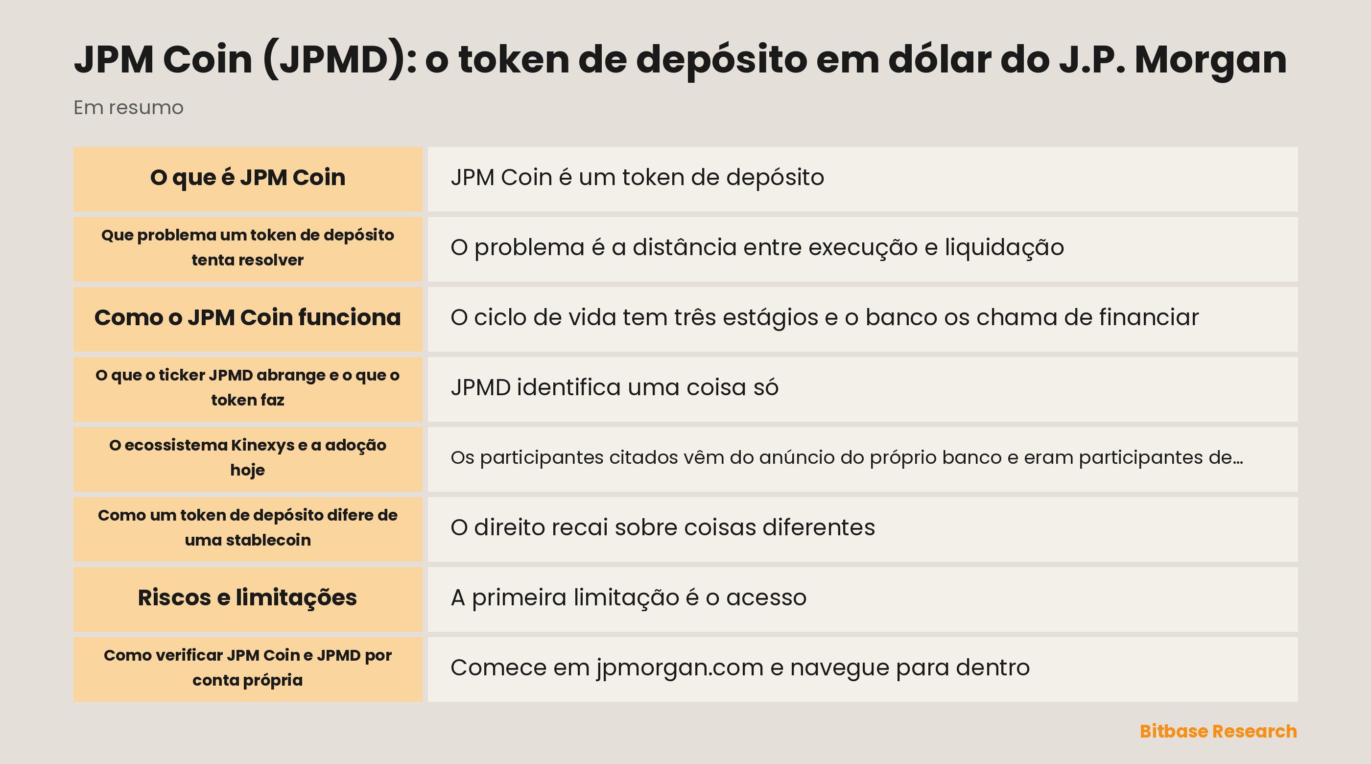 Diagrama do ciclo de vida do JPM Coin, da conta de depósito em blockchain ao token na Base e de volta ao caixa, com a fronteira das contrapartes aprovadas marcada