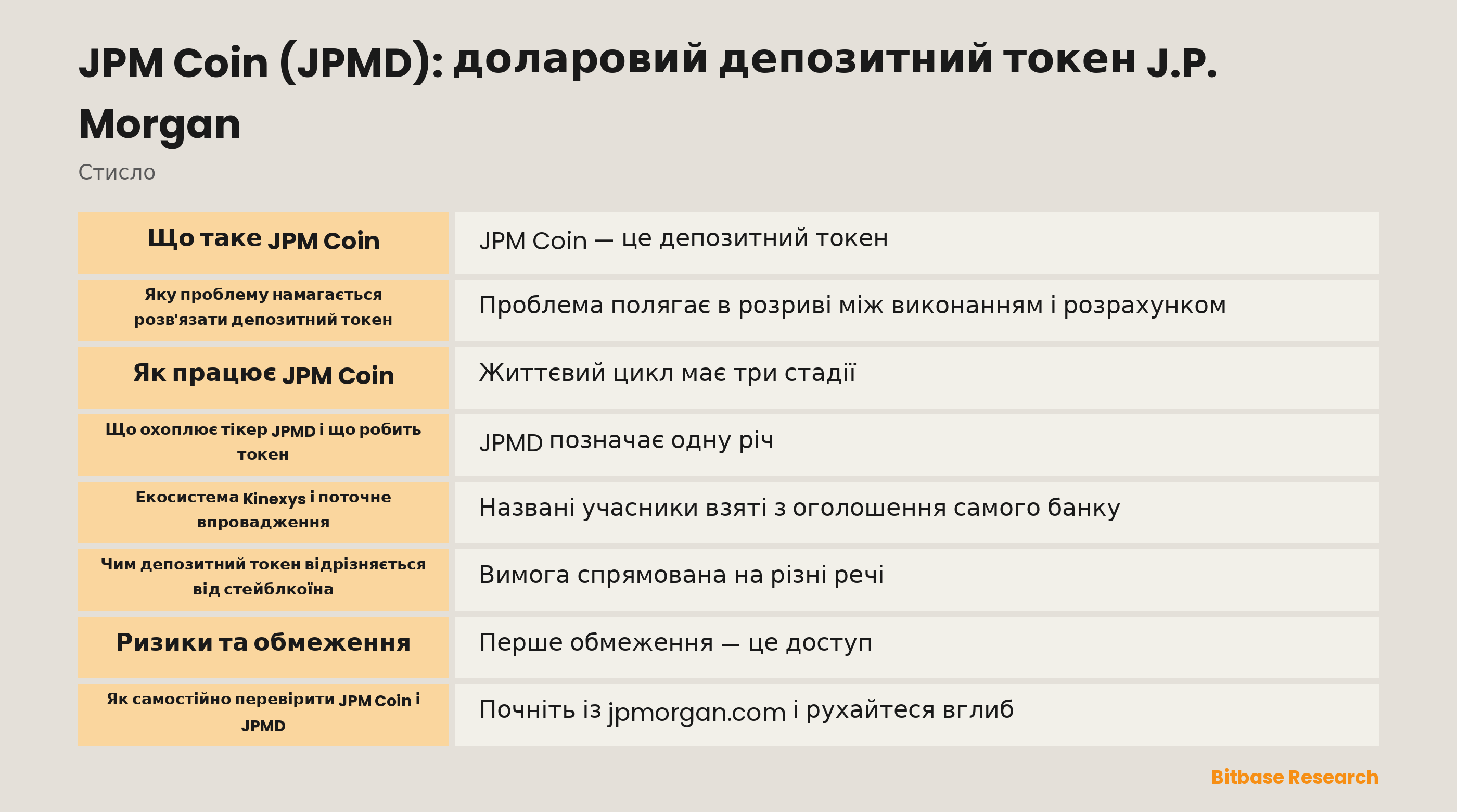 Схема життєвого циклу JPM Coin: від блокчейн-депозитного рахунку до токена на Base і назад у гроші, з позначеною межею перевірених контрагентів