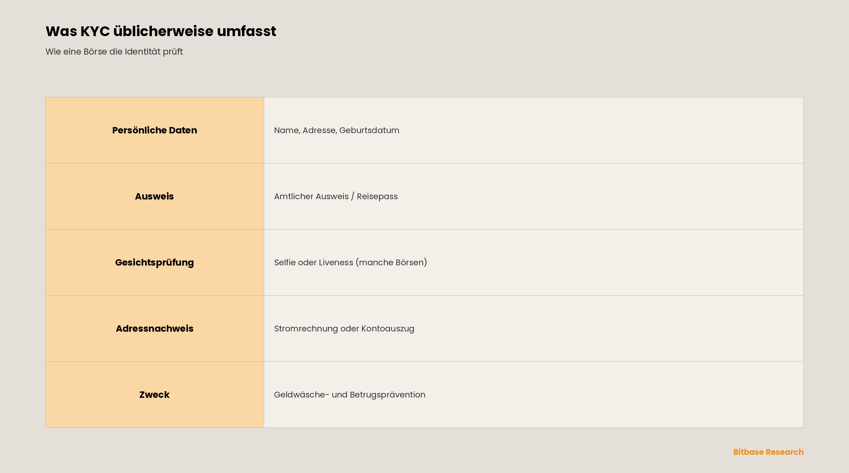 Was ist KYC in Krypto