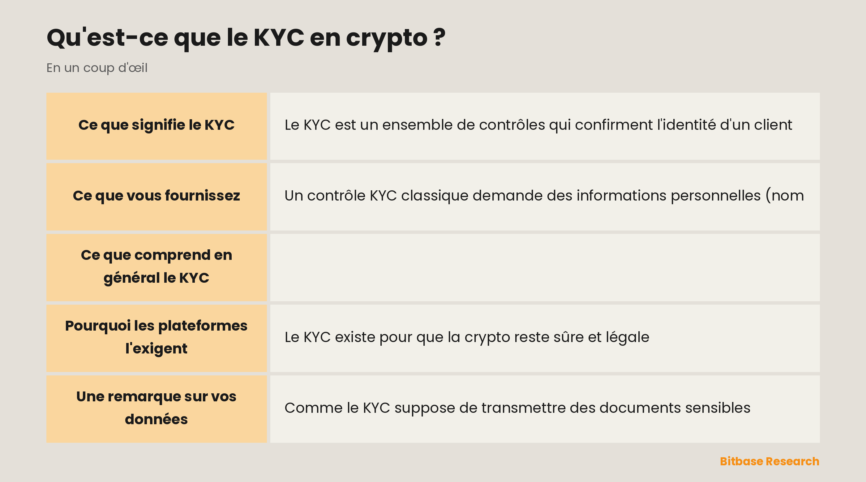 Ce que comprend en général un contrôle KYC : informations personnelles, pièce d'identité, vérification du visage, justificatif de domicile et son objectif.