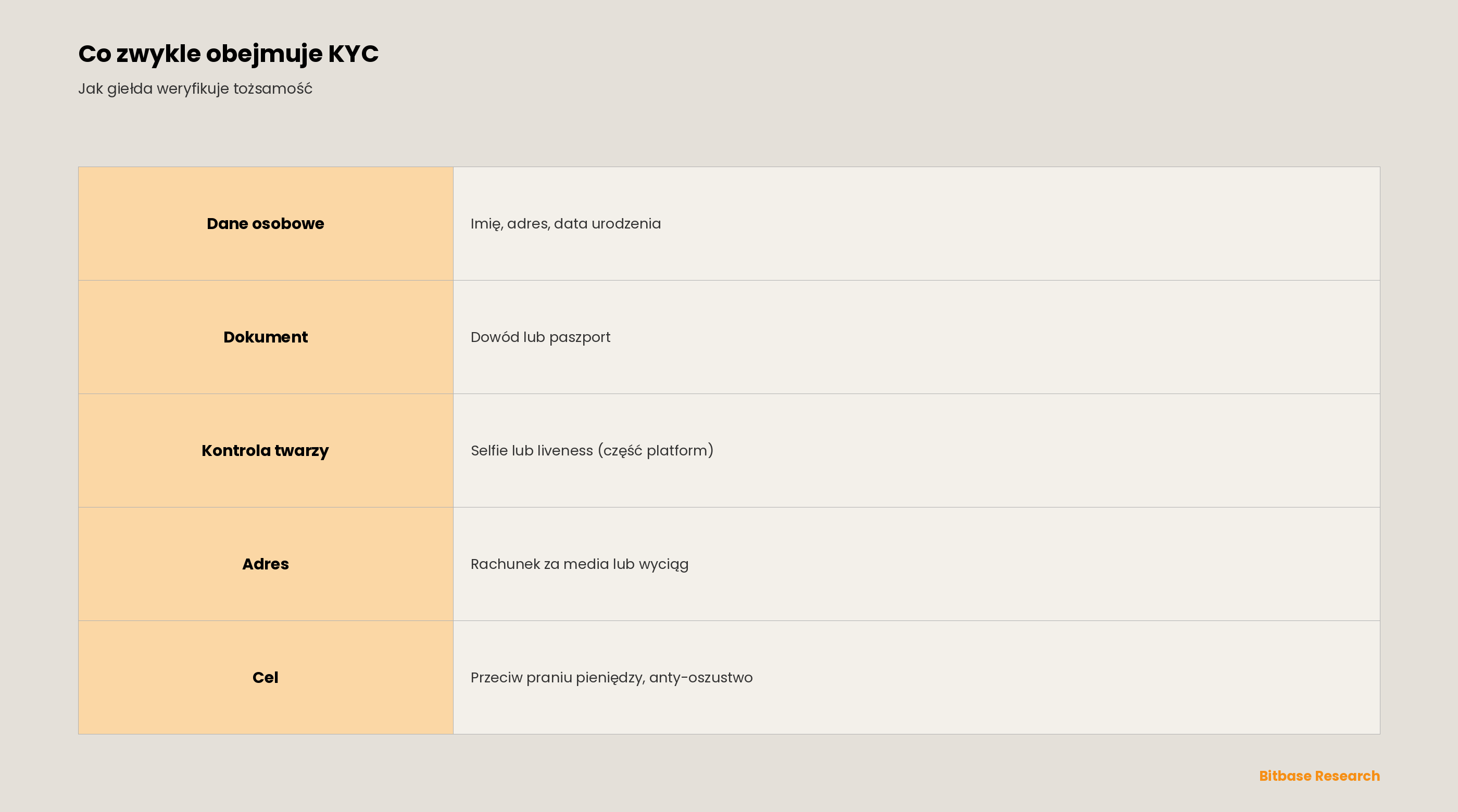 Czym jest KYC w krypto