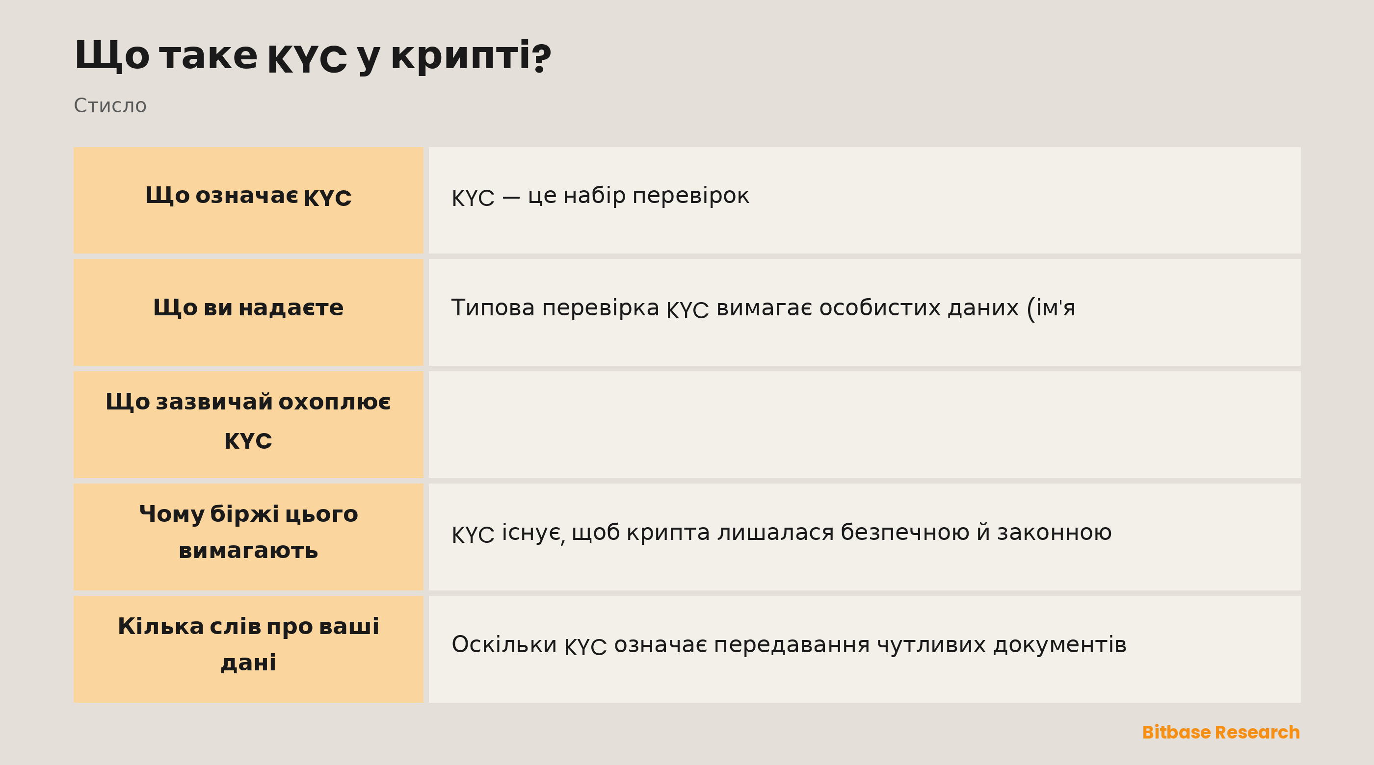 Що зазвичай охоплює перевірка KYC: особисті дані, документ, перевірка обличчя, підтвердження адреси та її мета.