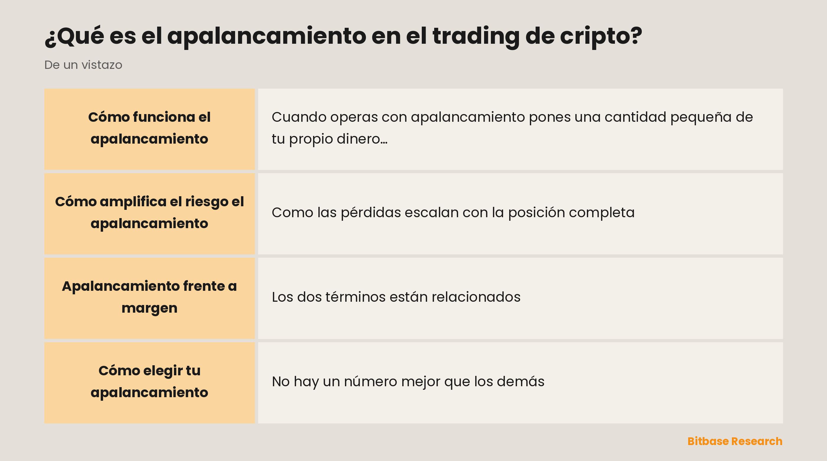 El apalancamiento de un vistazo: qué es, un ejemplo con 10x, cómo golpea a tu margen un movimiento del 10 %, el riesgo de liquidación y un consejo para principiantes.